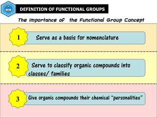 DEFINITION OF FUNCTIONAL GROUPS
The Importance of the Functional Group Concept
Give organic compounds their chemical “personalities”
3
Serve to classify organic compounds into
classes/ families
2
Serve as a basis for nomenclature
1
 