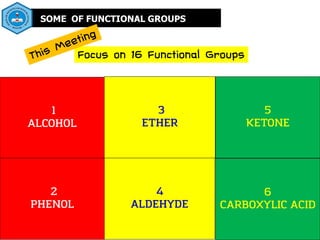 SOME OF FUNCTIONAL GROUPS
Focus on 16 Functional Groups
1
ALCOHOL
3
ETHER
2
PHENOL
6
CARBOXYLIC ACID
5
KETONE
4
ALDEHYDE
 