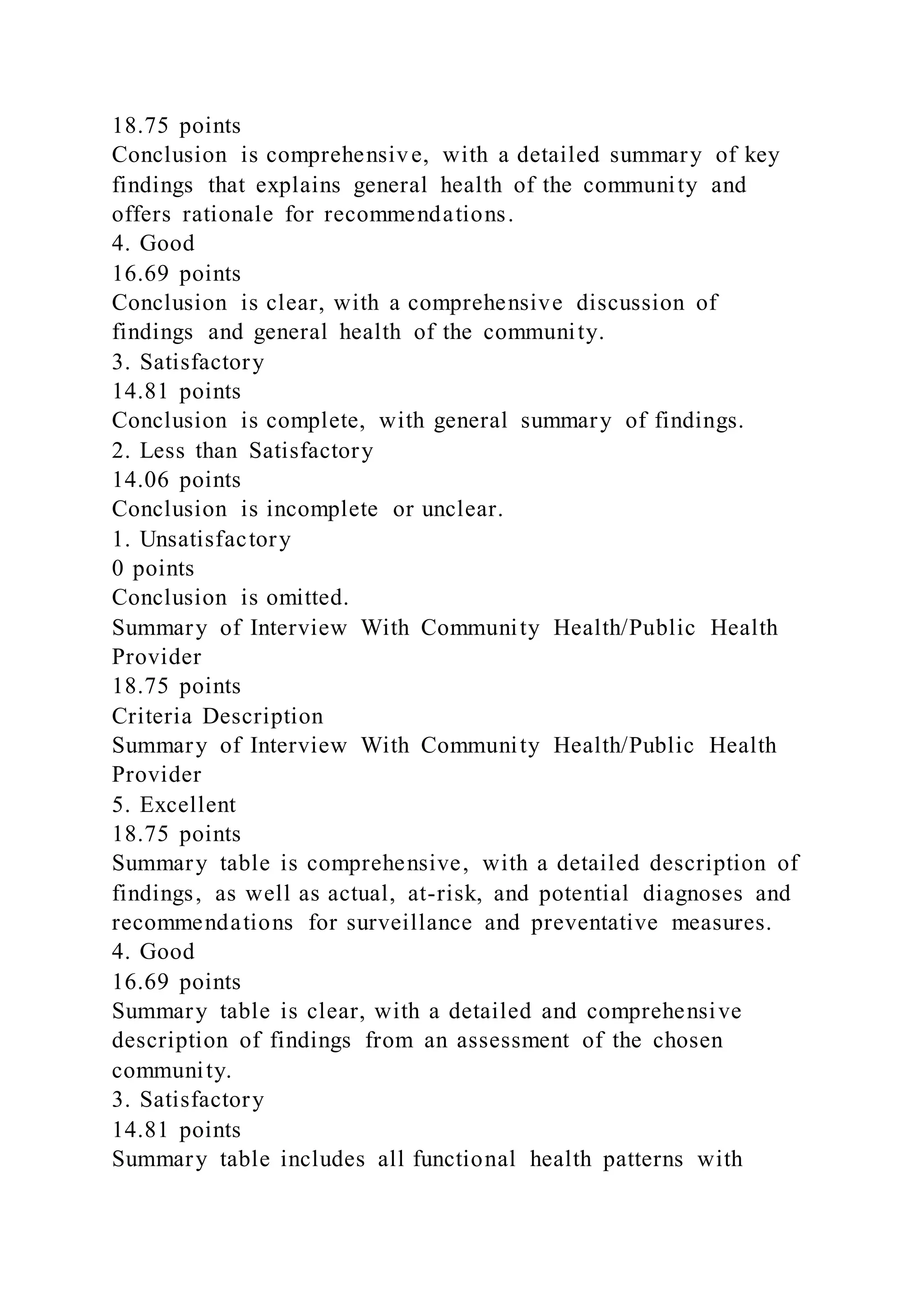 18.75 points
Conclusion is comprehensive, with a detailed summary of key
findings that explains general health of the community and
offers rationale for recommendations.
4. Good
16.69 points
Conclusion is clear, with a comprehensive discussion of
findings and general health of the community.
3. Satisfactory
14.81 points
Conclusion is complete, with general summary of findings.
2. Less than Satisfactory
14.06 points
Conclusion is incomplete or unclear.
1. Unsatisfactory
0 points
Conclusion is omitted.
Summary of Interview With Community Health/Public Health
Provider
18.75 points
Criteria Description
Summary of Interview With Community Health/Public Health
Provider
5. Excellent
18.75 points
Summary table is comprehensive, with a detailed description of
findings, as well as actual, at-risk, and potential diagnoses and
recommendations for surveillance and preventative measures.
4. Good
16.69 points
Summary table is clear, with a detailed and comprehensive
description of findings from an assessment of the chosen
community.
3. Satisfactory
14.81 points
Summary table includes all functional health patterns with
 