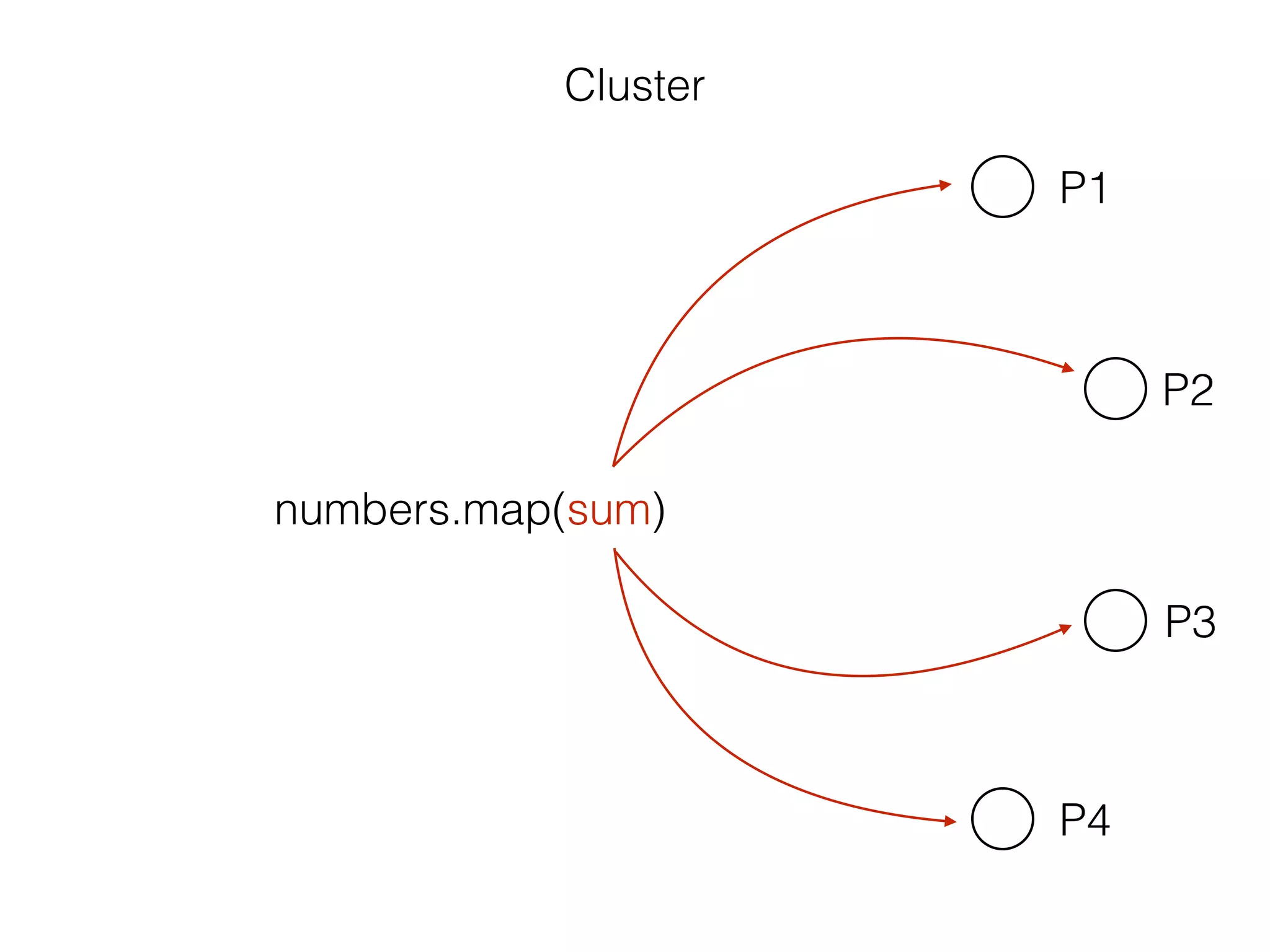 Functional programming & immutable data. | PDF