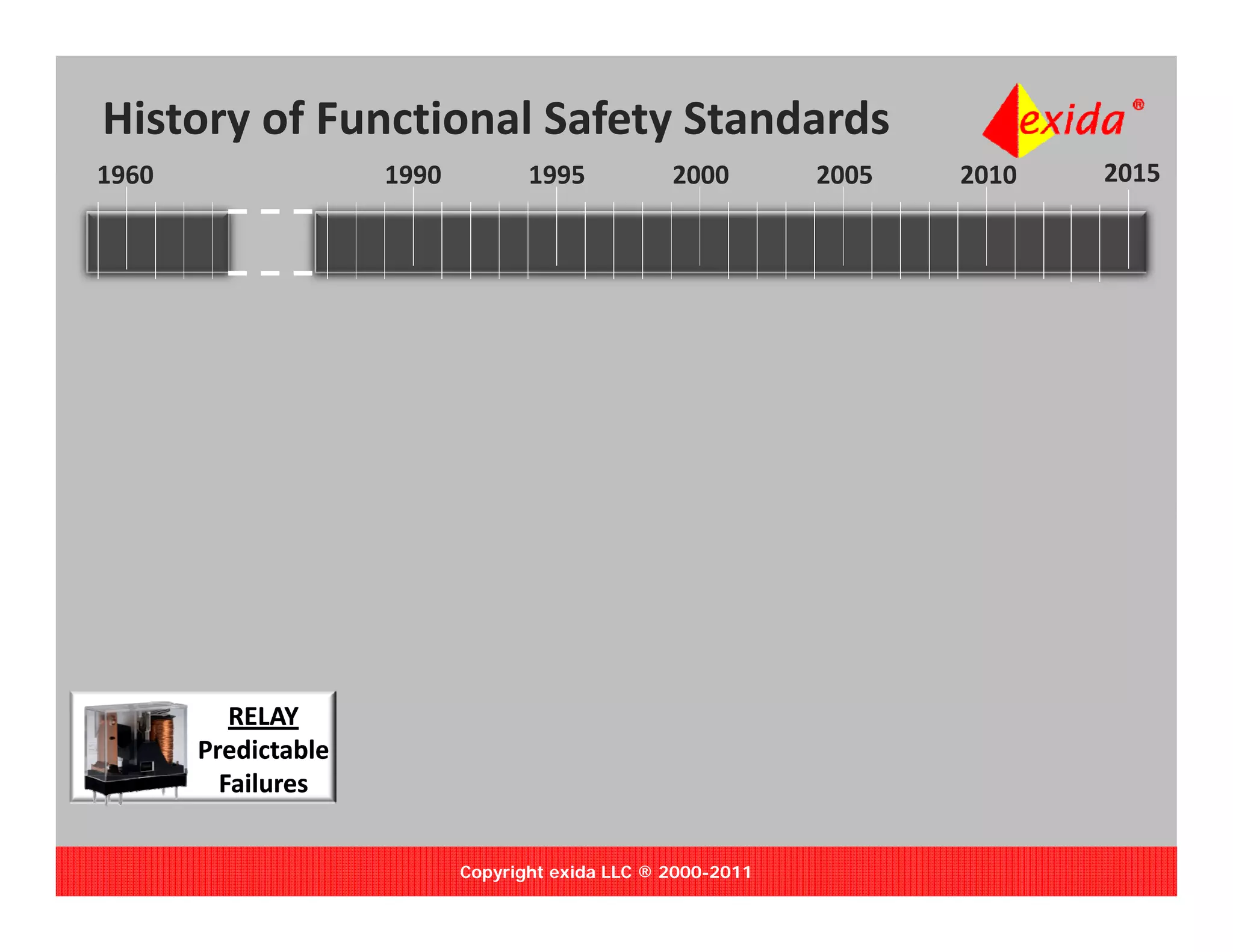 History of Functional Safety Standards
1960                  1990          1995           2000        2005   2010   2015




          RELAY
       Predictable 
         Failures
         F il


                             Copyright exida LLC ® 2000-2011
 