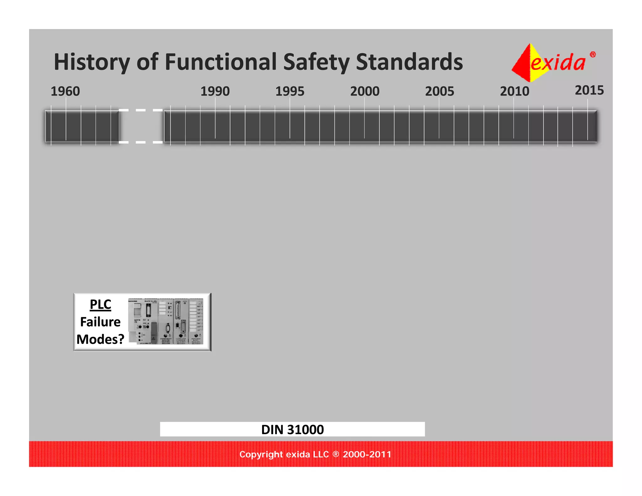 History of Functional Safety Standards
1960          1990          1995           2000        2005   2010   2015




    PLC
   Failure 
   Modes?




                         DIN 31000
                     Copyright exida LLC ® 2000-2011
 
