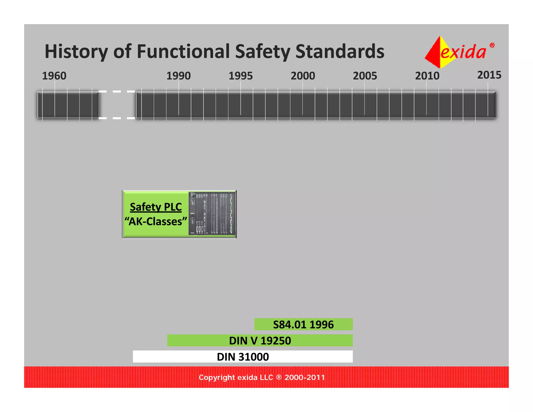 History of Functional Safety Standards
1960            1990           1995           2000        2005   2010   2015




         Safety PLC
        “AK‐Classes” 




                                      S84.01 1996
                              DIN V 19250
                            DIN 31000
                        Copyright exida LLC ® 2000-2011
 