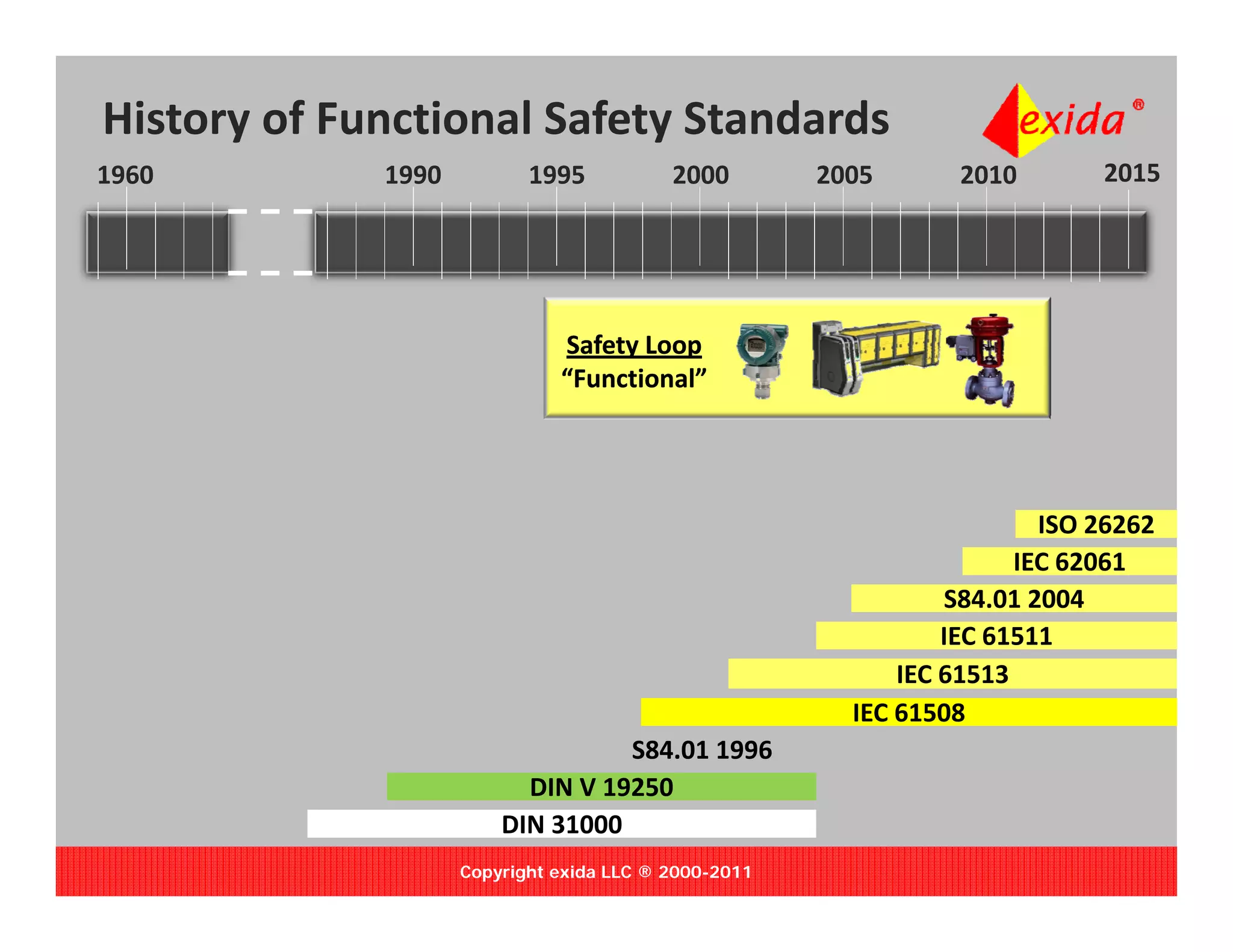 History of Functional Safety Standards
1960         1990          1995           2000        2005      2010        2015




                              Safety Loop
                              “Functional”




                                                                        ISO 26262
                                                                      IEC 62061
                                                                S84.01 2004
                                                                IEC 61511
                                                            IEC 61513
                                                        IEC 61508
                                  S84.01 1996
                          DIN V 19250
                        DIN 31000
                    Copyright exida LLC ® 2000-2011
 
