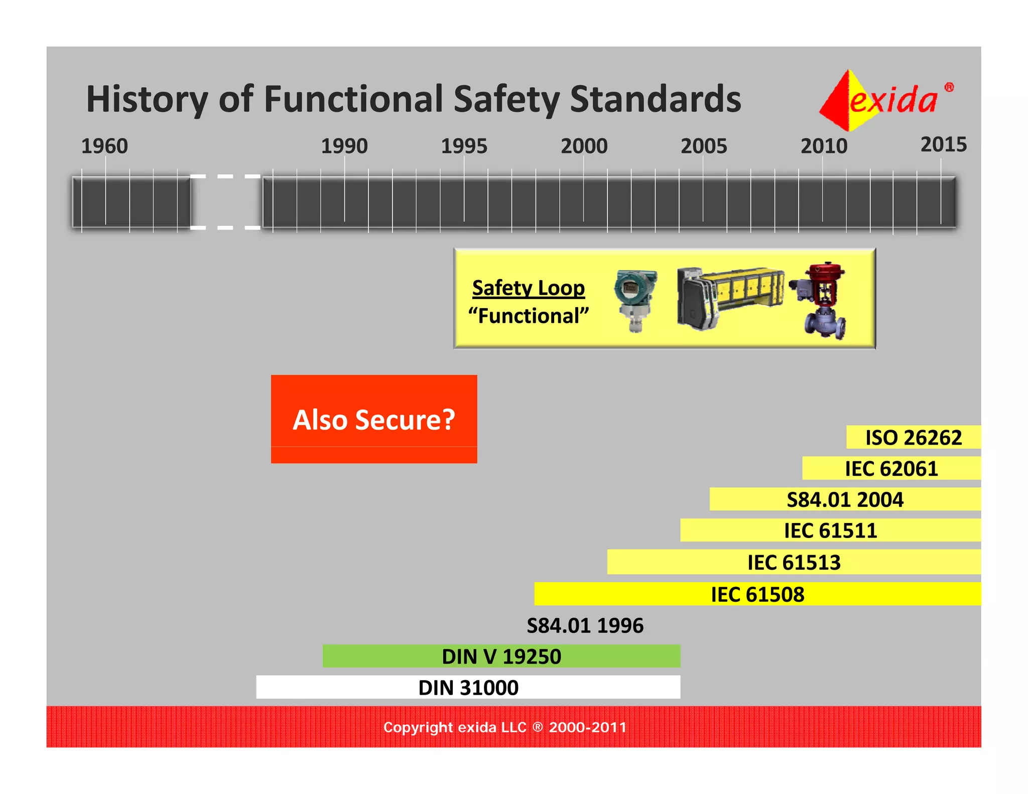 History of Functional Safety Standards
1960         1990          1995           2000        2005      2010        2015




                              Safety Loop
                              “Functional”



           Also Secure?                                                 ISO 26262
                                                                      IEC 62061
                                                                S84.01 2004
                                                                IEC 61511
                                                            IEC 61513
                                                        IEC 61508
                                  S84.01 1996
                          DIN V 19250
                        DIN 31000
                    Copyright exida LLC ® 2000-2011
 