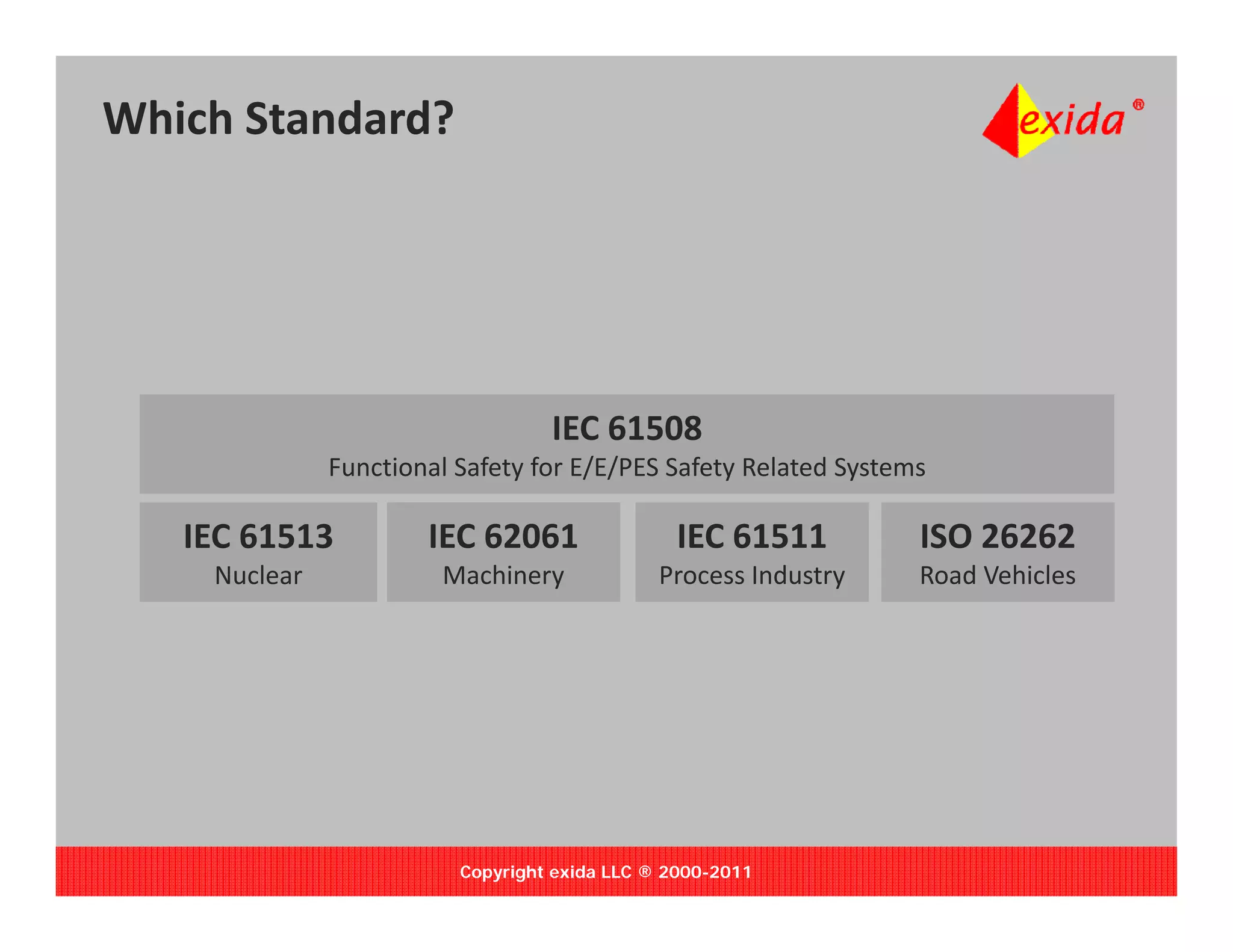 Which Standard?




                                  IEC 61508
                                      6 08
              Functional Safety for E/E/PES Safety Related Systems

   IEC 61513
   IEC 61513          IEC 62061
                      IEC 62061                IEC 61511
                                               IEC 61511         ISO 26262
                                                                 ISO 26262
    Nuclear            Machinery              Process Industry   Road Vehicles




                         Copyright exida LLC ® 2000-2011
 