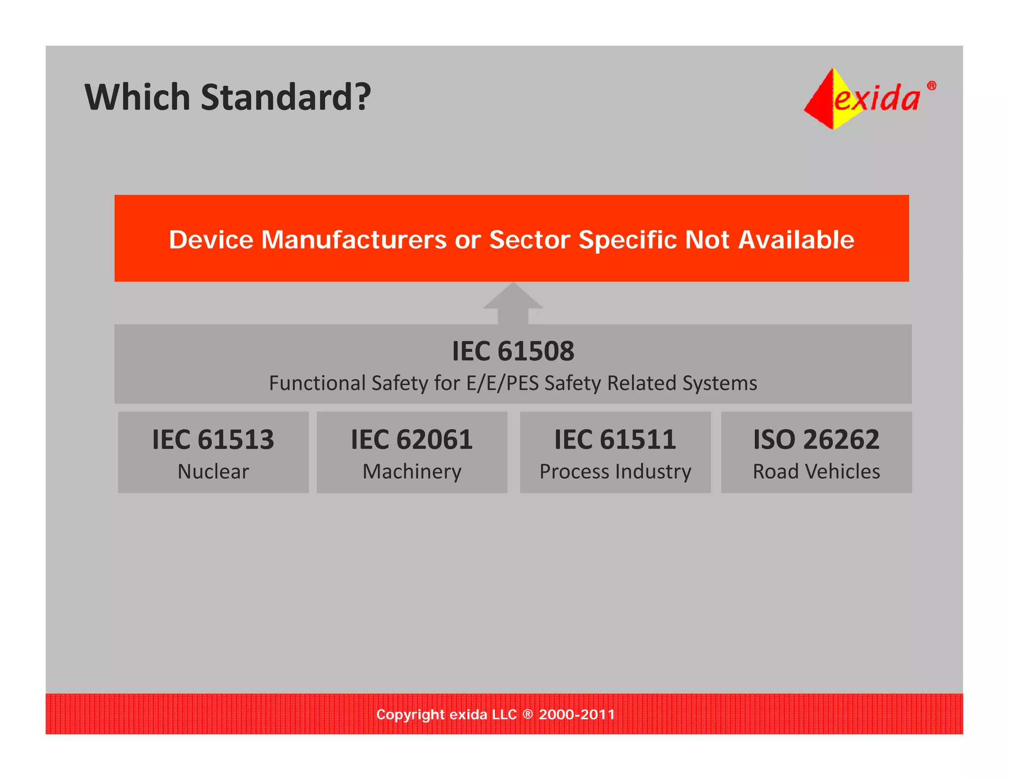 Which Standard?


    Device Manufacturers or Sector Specific Not Available



                                  IEC 61508
              Functional Safety for E/E/PES Safety Related Systems

   IEC 61513
   IEC 61513          IEC 62061
                      IEC 62061                IEC 61511
                                               IEC 61511         ISO 26262
                                                                 ISO 26262
    Nuclear            Machinery              Process Industry   Road Vehicles




                         Copyright exida LLC ® 2000-2011
 