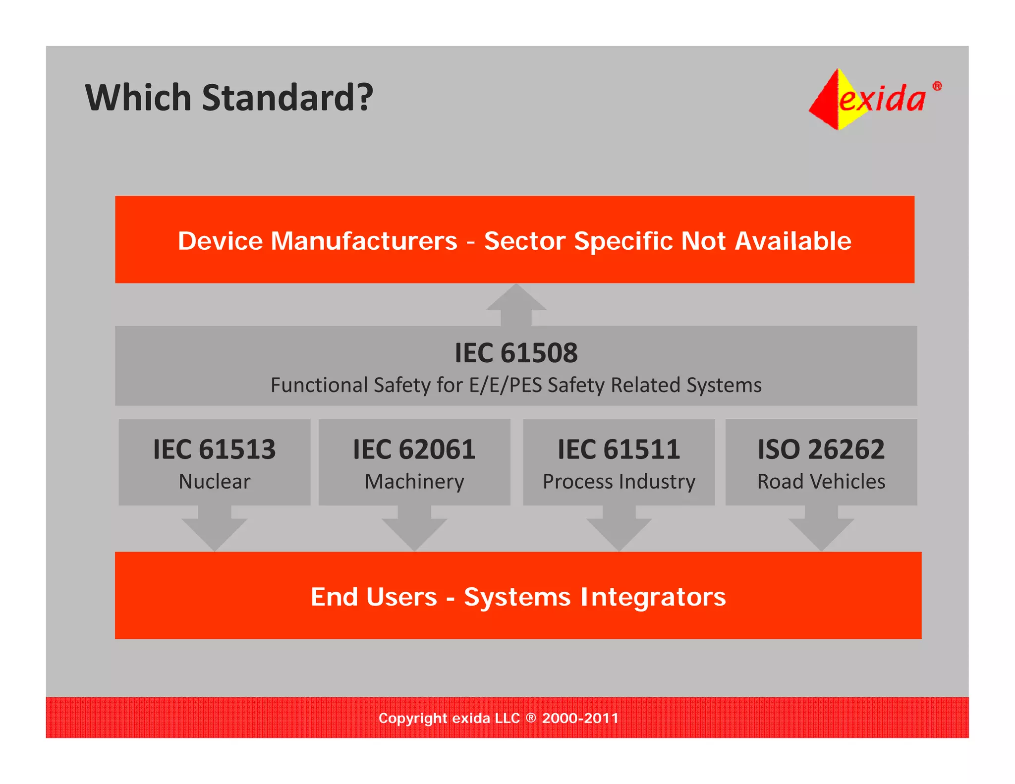 Which Standard?


    Device Manufacturers - Sector Specific Not Available



                                  IEC 61508
              Functional Safety for E/E/PES Safety Related Systems

   IEC 61513
   IEC 61513          IEC 62061
                      IEC 62061                IEC 61511
                                               IEC 61511         ISO 26262
                                                                 ISO 26262
    Nuclear            Machinery              Process Industry   Road Vehicles




                  End Users - Systems Integrators



                         Copyright exida LLC ® 2000-2011
 