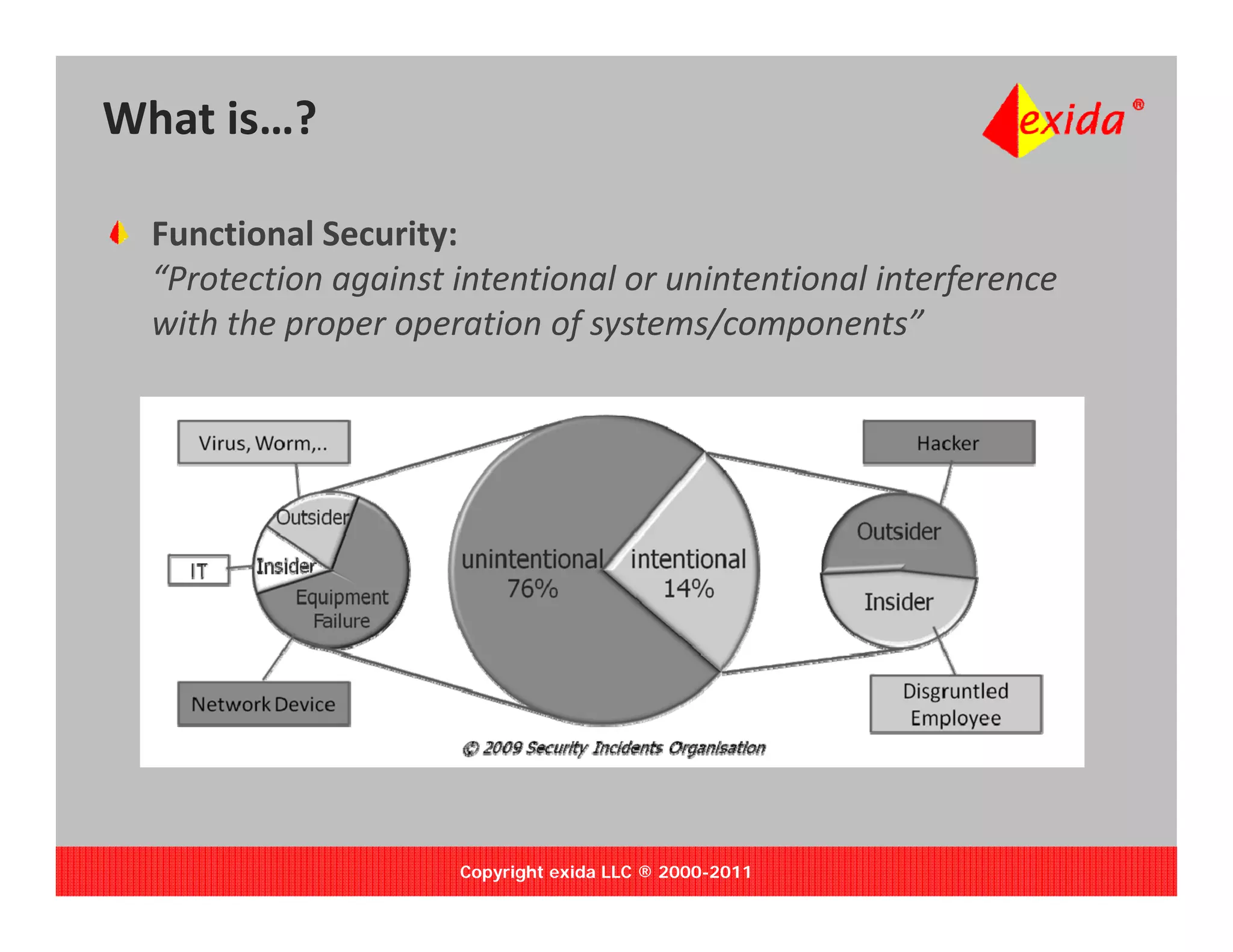 What is…?

  Functional Security: 
               g                                        f
  “Protection against intentional or unintentional interference 
  with the proper operation of systems/components” 




                      Copyright exida LLC ® 2000-2011
 
