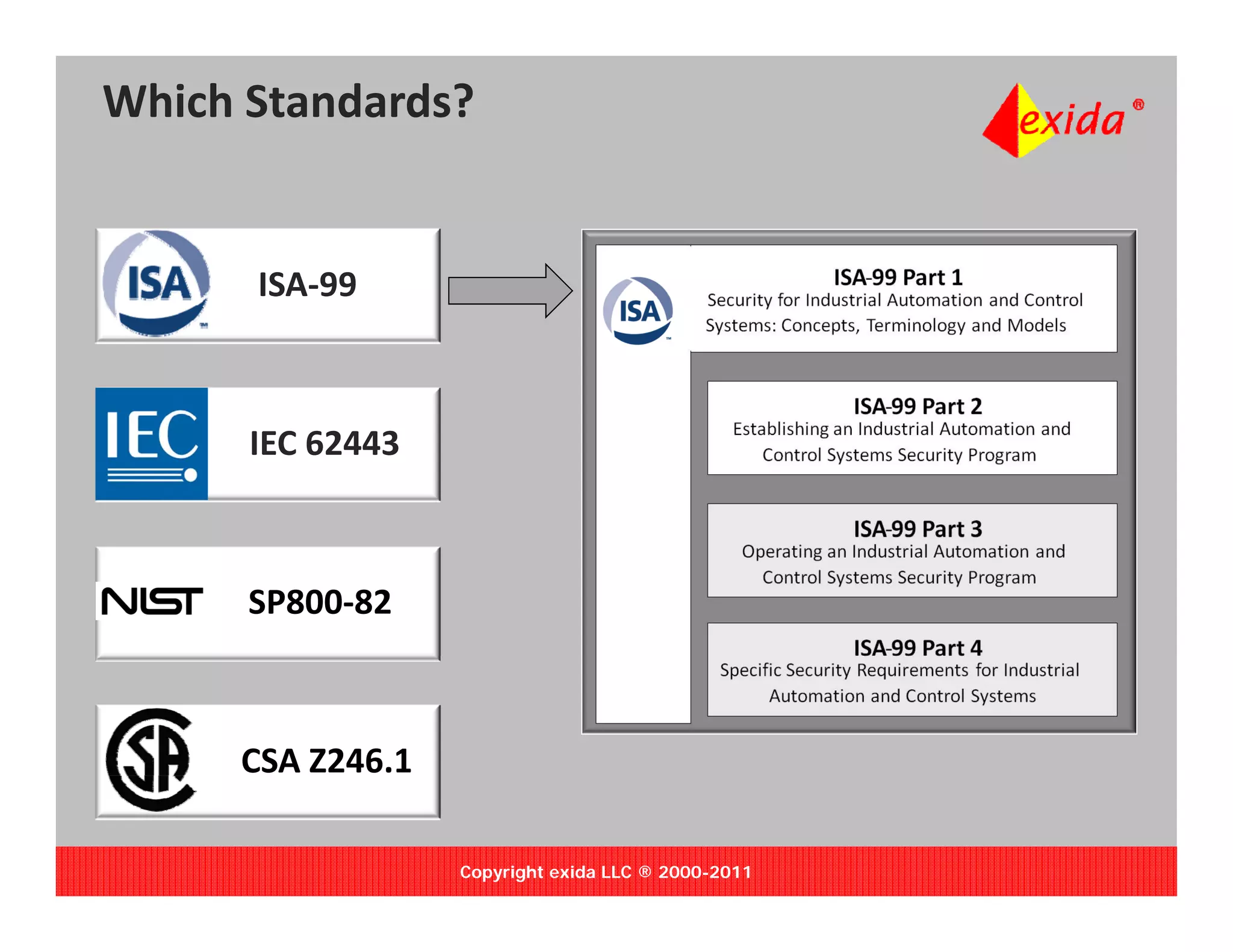 Which Standards?


      ISA 99
      ISA‐99



      IEC 62443



      SP800‐82



     CSA Z246.1

                  Copyright exida LLC ® 2000-2011
 