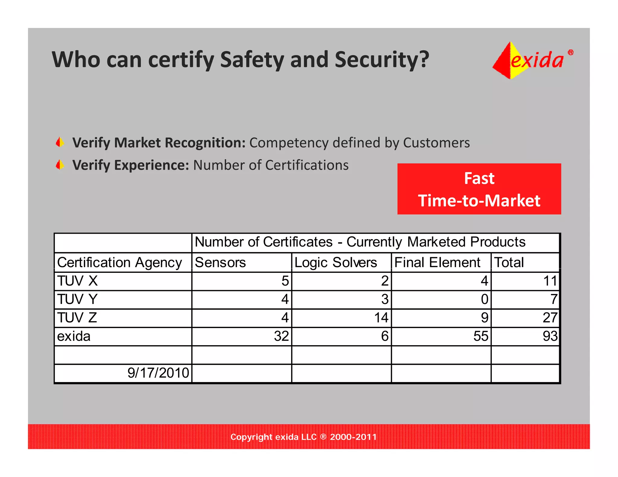 Who can certify Safety and Security?


       y             g           p       y       y
  Verify Market Recognition: Competency defined by Customers
  Verify Experience: Number of Certifications
                                                                  Fast 
                                                             Time‐to‐Market

                     Number of Certificates - Currently Marketed Products
Certification Agency Sensors
               g   y                 Logic Solvers Final Element Total
                                       g
TUV X                            5                 2              4           11
TUV Y                            4                 3              0            7
TUV Z                            4                14              9           27
exida                           32                 6             55           93

          9/17/2010



                           Copyright exida LLC ® 2000-2011
 