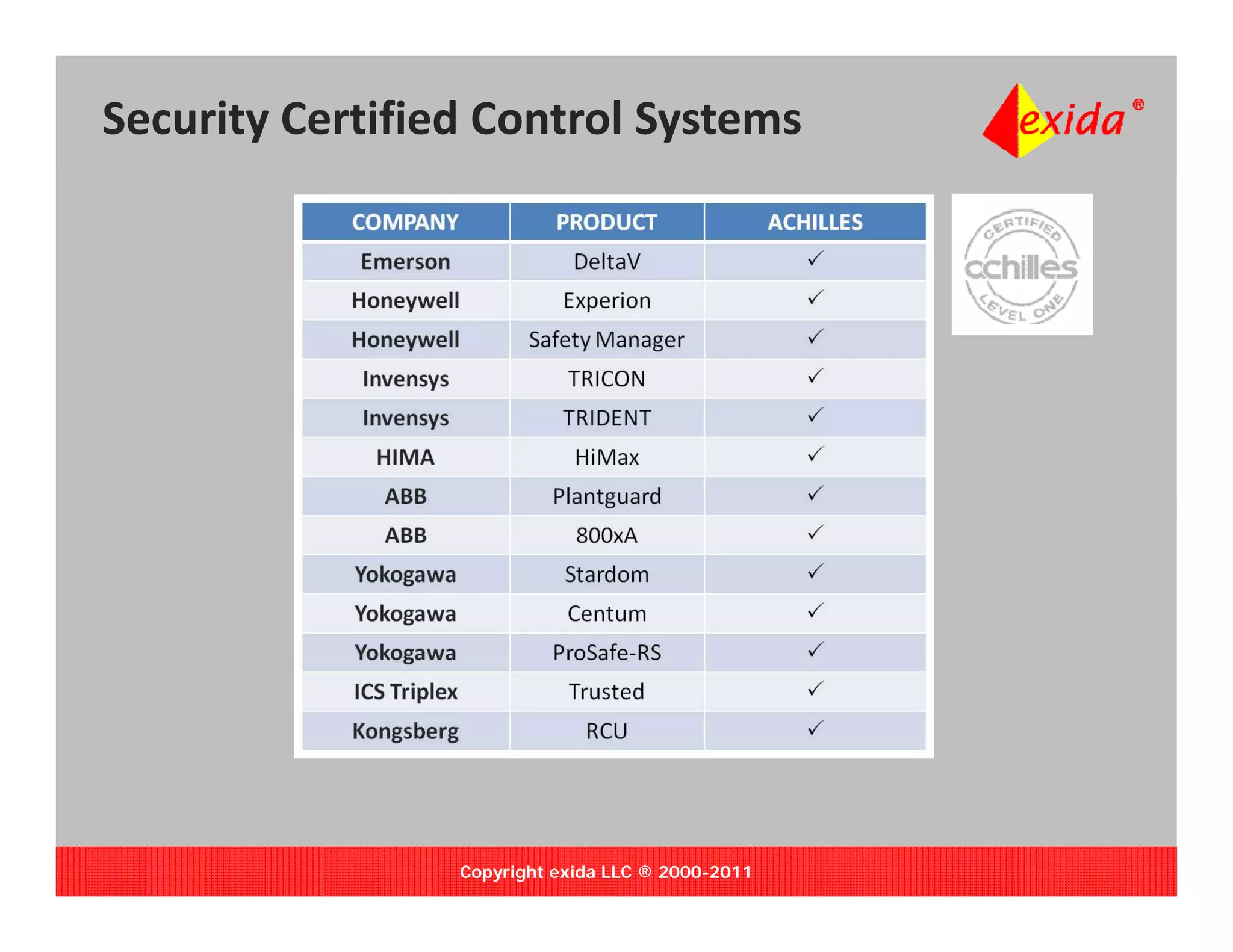 Security Certified Control Systems  




                 Copyright exida LLC ® 2000-2011
 