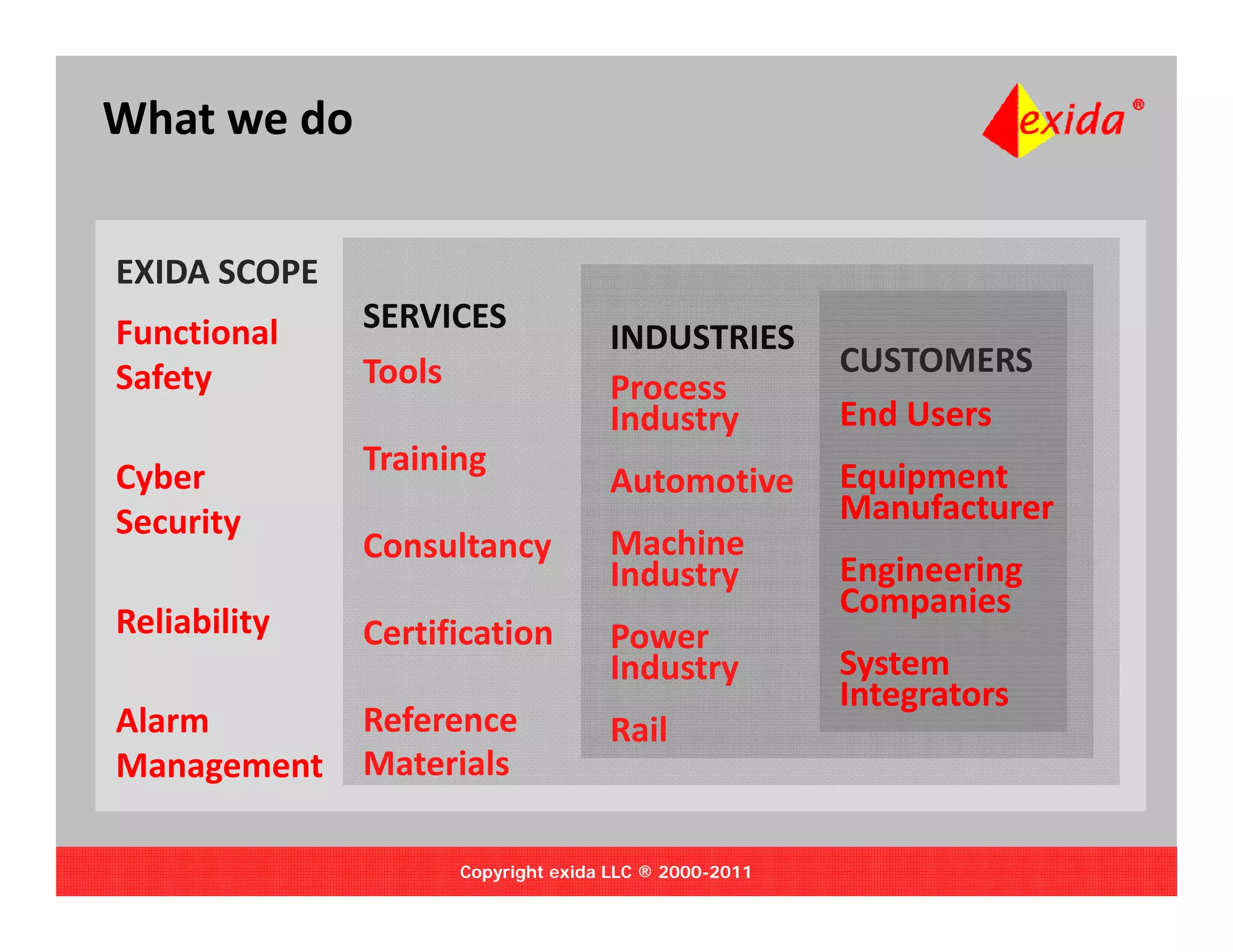 What we do


EXIDA SCOPE 
Functional     SERVICES 
                                    INDUSTRIES
Safety         Tools                                   CUSTOMERS
                                    Process 
                                    Industry           End Users
                                                       End Users
Cyber          Training                                Equipment 
                                    Automotive
       y
Security                                               Manufacturer
               Consultancy
               C    lt              Machine 
                                    M hi
                                    Industry           Engineering 
                                                       Companies
Reliability    Certification        Power 
                                    Industry
                                    I d                System 
                                                       S t
                                                       Integrators
Alarm          Reference            Rail
Management     Materials

                     Copyright exida LLC ® 2000-2011
 