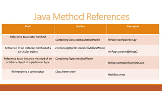 Java Method References
Kind Syntax Examples
Reference to a static method
ContainingClass::staticMethodName Person::compare...
