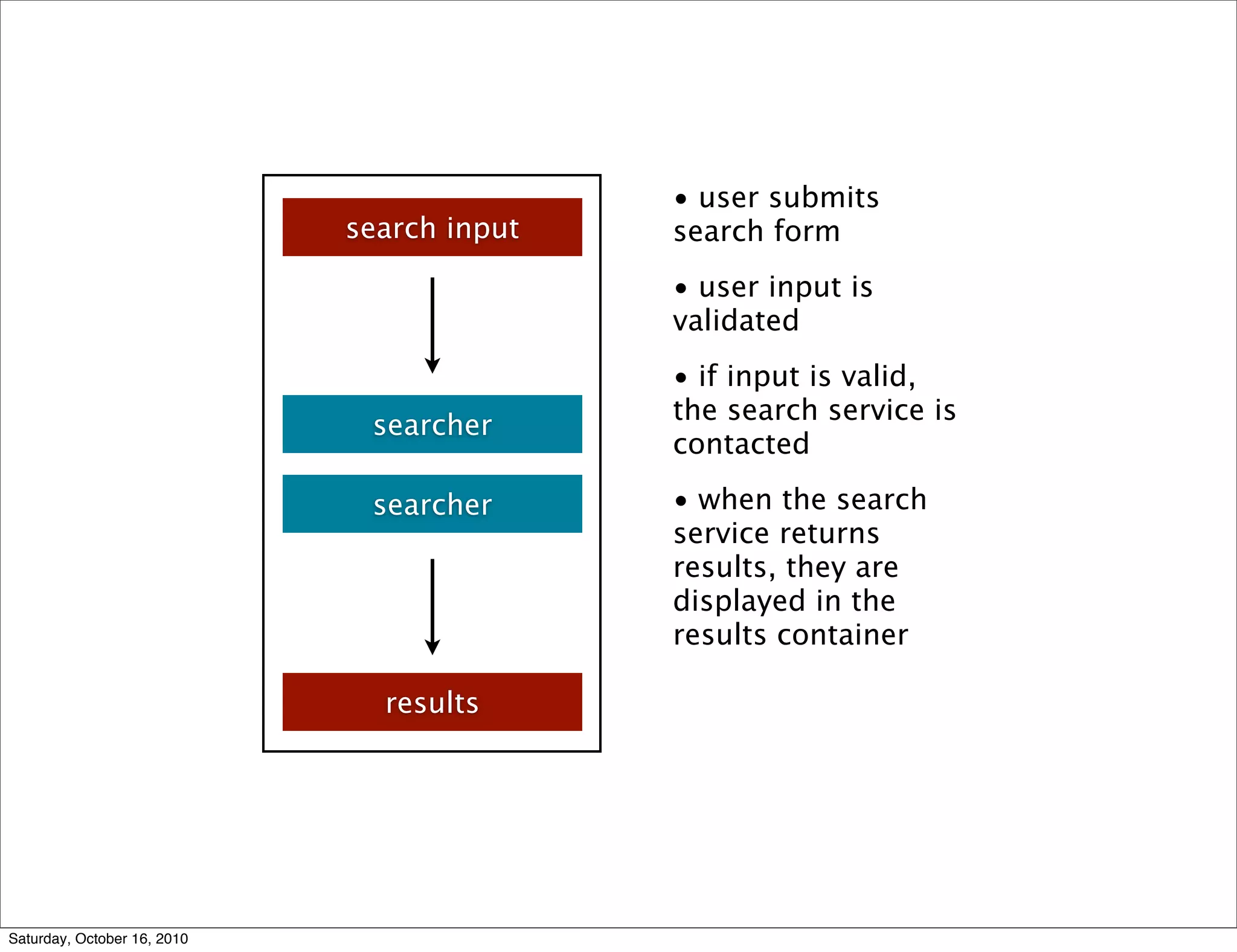 • user submits
                             search input   search form
                                            • user input is
                                            validated
                                            • if input is valid,
                                            the search service is
                              searcher
                                            contacted

                              searcher      • when the search
                                            service returns
                                            results, they are
                                            displayed in the
                                            results container

                               results




Saturday, October 16, 2010
 