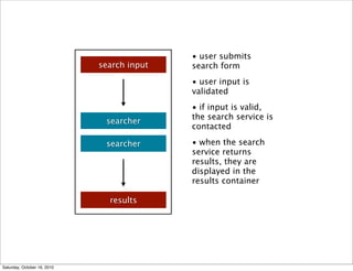 • user submits
                             search input   search form
                                            • user input is
                                            validated
                                            • if input is valid,
                                            the search service is
                              searcher
                                            contacted

                              searcher      • when the search
                                            service returns
                                            results, they are
                                            displayed in the
                                            results container

                               results




Saturday, October 16, 2010
 