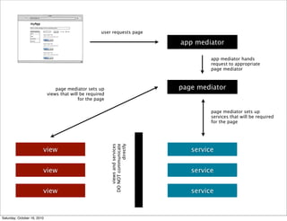 user requests page

                                                                                    app mediator

                                                                                             app mediator hands
                                                                                             request to appropriate
                                                                                             page mediator



                                 page mediator sets up                              page mediator
                             views that will be required
                                            for the page

                                                                                             page mediator sets up
                                                                                             services that will be required
                                                                                             for the page
                                                              views and services
                                                           DO NOT communicate
                                                                         directly




                         view                                                          service


                         view                                                          service


                         view                                                          service


Saturday, October 16, 2010
 