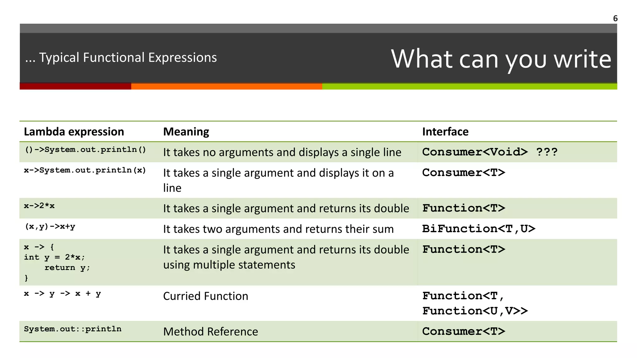 What can you write Lambda expression Meaning Interface ()->System.out.println() It takes no arguments and displays a single line Consumer<Void> ??? x->System.out.println(x) It takes a single argument and displays it on a line Consumer<T> x->2*x It takes a single argument and returns its double Function<T> (x,y)->x+y It takes two arguments and returns their sum BiFunction<T,U> x -> { int y = 2*x; return y; } It takes a single argument and returns its double using multiple statements Function<T> x -> y -> x + y Curried Function Function<T, Function<U,V>> System.out::println Method Reference Consumer<T> 6 ... Typical Functional Expressions 