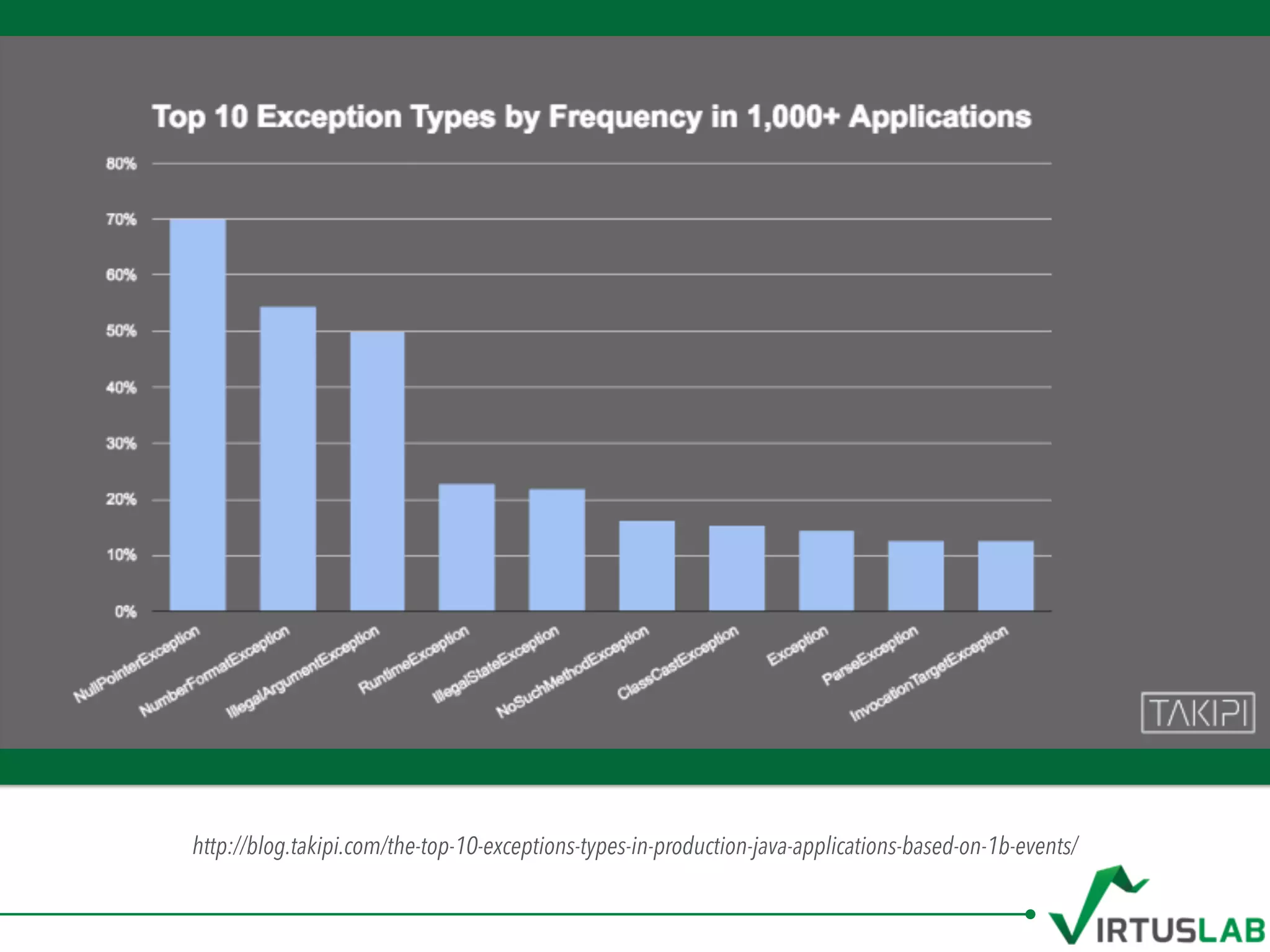 http://blog.takipi.com/the-top-10-exceptions-types-in-production-java-applications-based-on-1b-events/
 