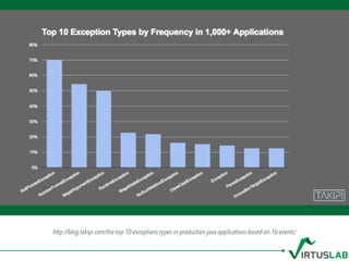 http://blog.takipi.com/the-top-10-exceptions-types-in-production-java-applications-based-on-1b-events/
 