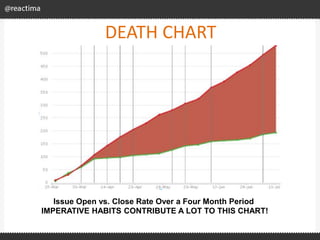 DEATH CHART
Issue Open vs. Close Rate Over a Four Month Period
IMPERATIVE HABITS CONTRIBUTE A LOT TO THIS CHART!
 