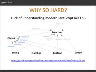 WHY SO HARD?
Luck of understanding modern JavaScript aka ES6
https://github.com/reactima/reactima-redux-ecosystem/blob/mas...