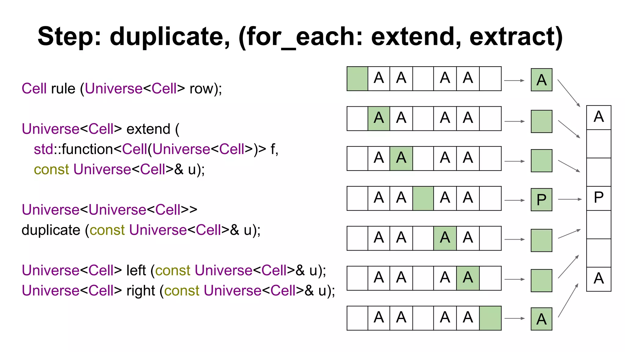 Step: duplicate, (for_each: extend, extract)
A A A A
A A A A
A A A A
A A A A
A A A A
A A A A
A A A A A
P
A
A
P
A
Cell rule (Universe<Cell> row);
Universe<Cell> extend (
std::function<Cell(Universe<Cell>)> f,
const Universe<Cell>& u);
Universe<Universe<Cell>>
duplicate (const Universe<Cell>& u);
Universe<Cell> left (const Universe<Cell>& u);
Universe<Cell> right (const Universe<Cell>& u);
 