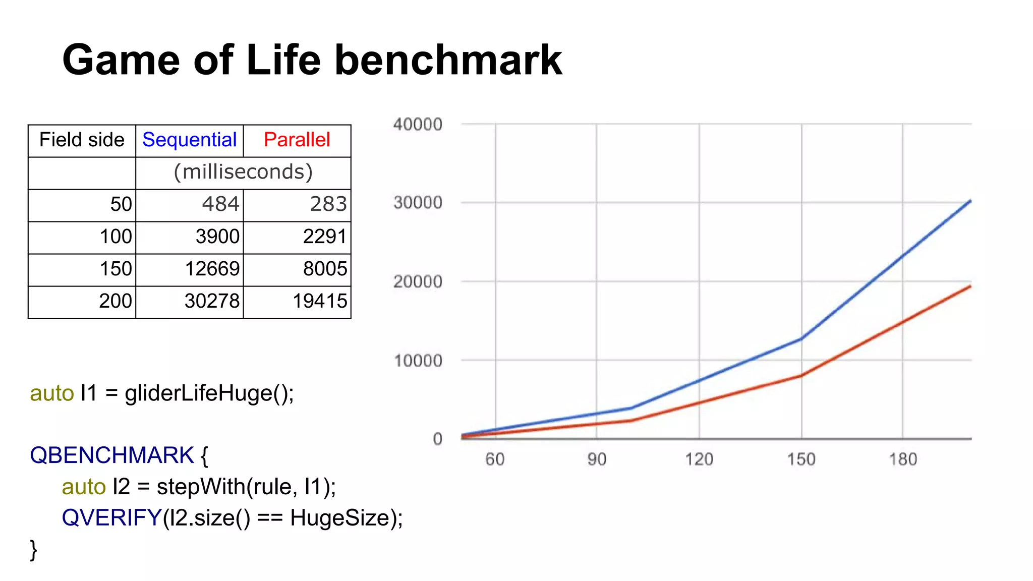 Game of Life benchmark
Field side Sequential Parallel
(milliseconds)
50 484 283
100 3900 2291
150 12669 8005
200 30278 19415
auto l1 = gliderLifeHuge();
QBENCHMARK {
auto l2 = stepWith(rule, l1);
QVERIFY(l2.size() == HugeSize);
}
 