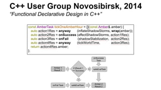 С++ User Group Novosibirsk, 2014
“Functional Declarative Design in C++”
 