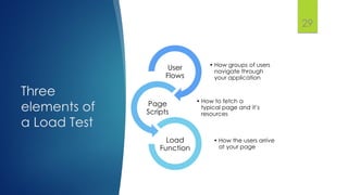 @gmuecke
Three
elements of
a Load Test
• How groups of users
navigate through
your application
User
Flows
• How to fetch a
typical page and it’s
resources
Page
Scripts
• How the users arrive
at your page
Load
Function
29
 