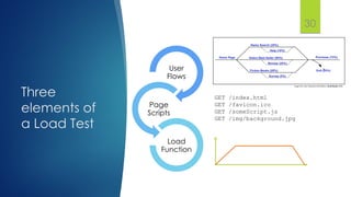 @gmuecke
Three
elements of
a Load Test
User
Flows
Page
Scripts
Load
Function
30
GET /index.html
GET /favicon.ico
GET /someScript.js
GET /img/background.jpg
 