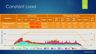 @gmuecke
Constant Load 72
 