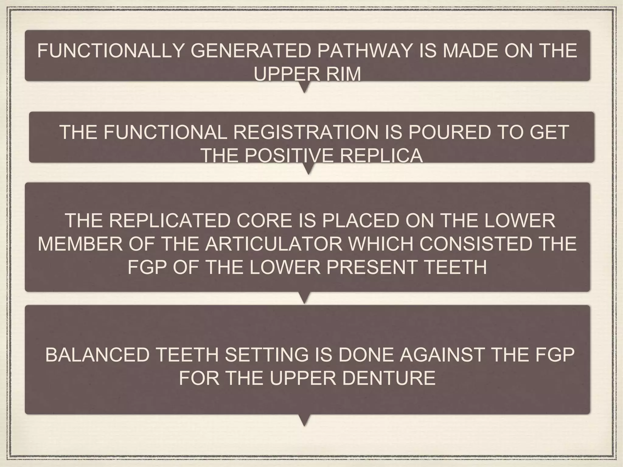 FUNCTIONALLY GENERATED PATHWAY IS MADE ON THE
UPPER RIM
THE FUNCTIONAL REGISTRATION IS POURED TO GET
THE POSITIVE REPLICA
THE REPLICATED CORE IS PLACED ON THE LOWER
MEMBER OF THE ARTICULATOR WHICH CONSISTED THE
FGP OF THE LOWER PRESENT TEETH
BALANCED TEETH SETTING IS DONE AGAINST THE FGP
FOR THE UPPER DENTURE
 