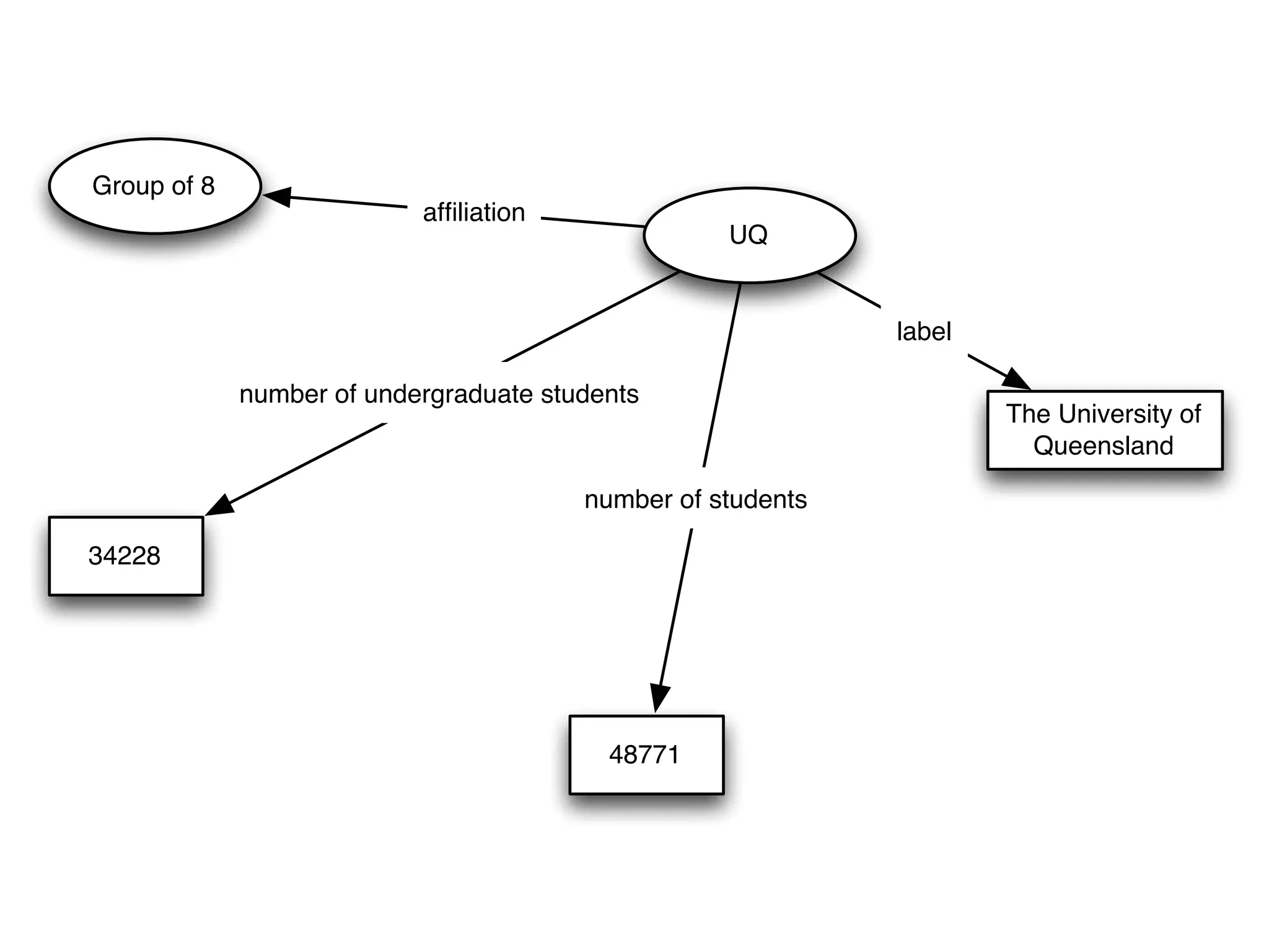 UQ
The University of
Queensland
label
afﬁliation
Group of 8
34228
number of undergraduate students
48771
number of students
 