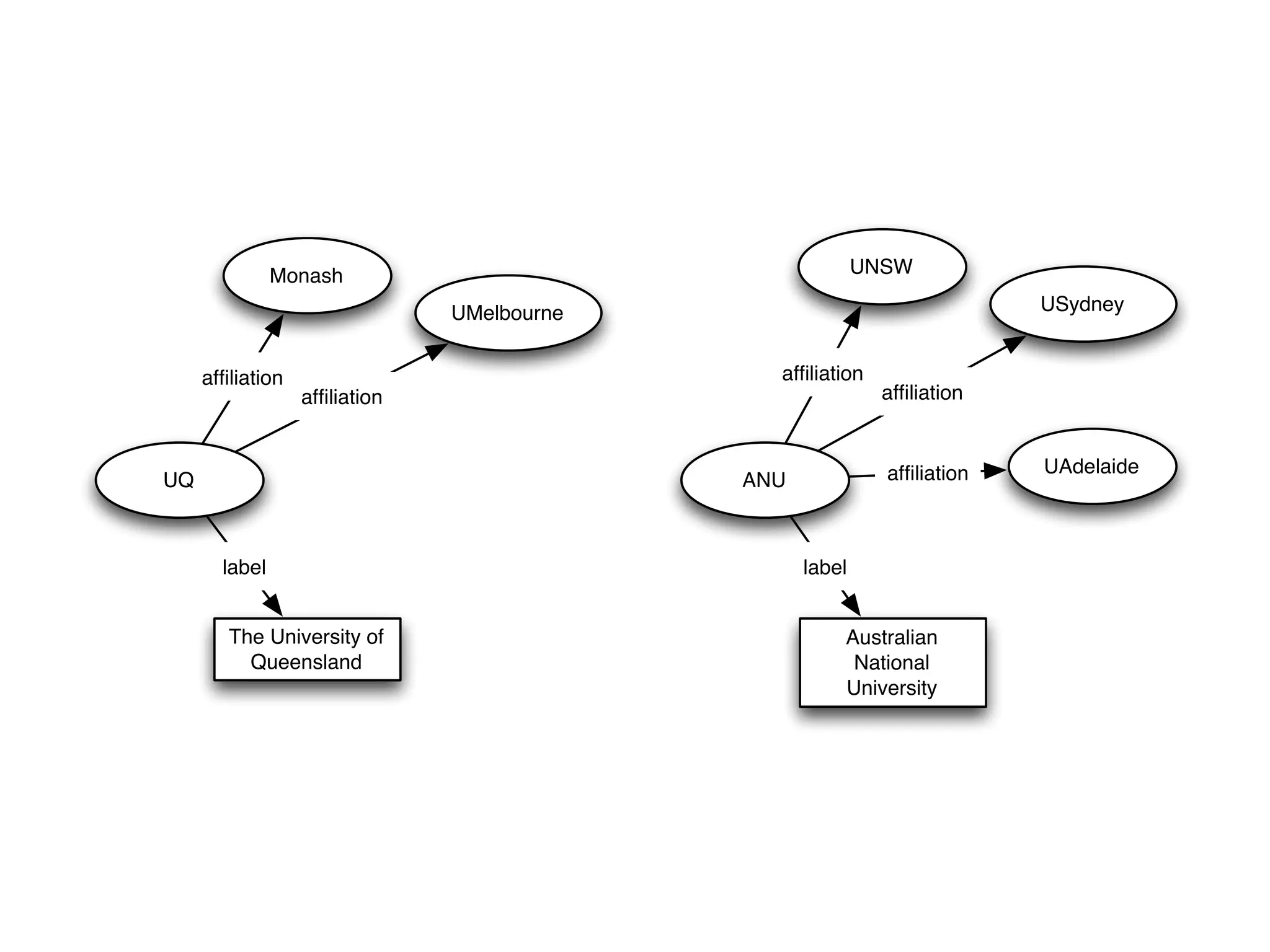 UQ
The University of
Queensland
label
ANU
Australian National
University
label
Monash
afﬁliation
UMelbourne
afﬁliation
UNSW
afﬁliation
USydney
afﬁliation
UAdelaide
afﬁliation
Go8
memberOf
memberOf
memberOf
memberOf
memberOf
memberOf
memberOf
University of
Melbourne
label
Monash
University
label
University of
Adelaide
label
Group of 8
label
University of
Sydney
label
University
of NSW
label
 