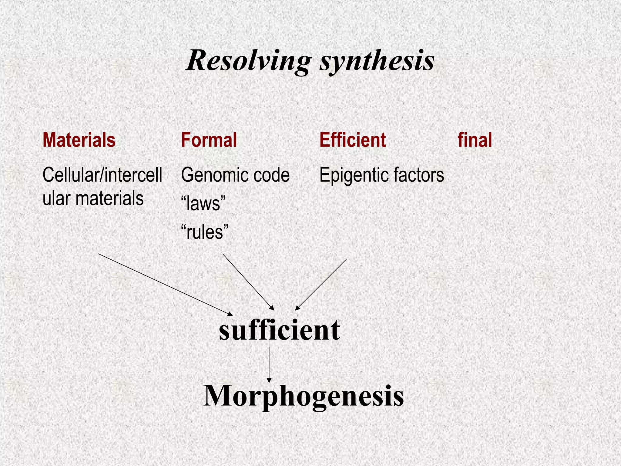 Resolving synthesis
Materials

Formal

Cellular/intercell Genomic code
ular materials
“laws”
“rules”

Efficient
Epigentic factors

sufficient
Morphogenesis

final

 