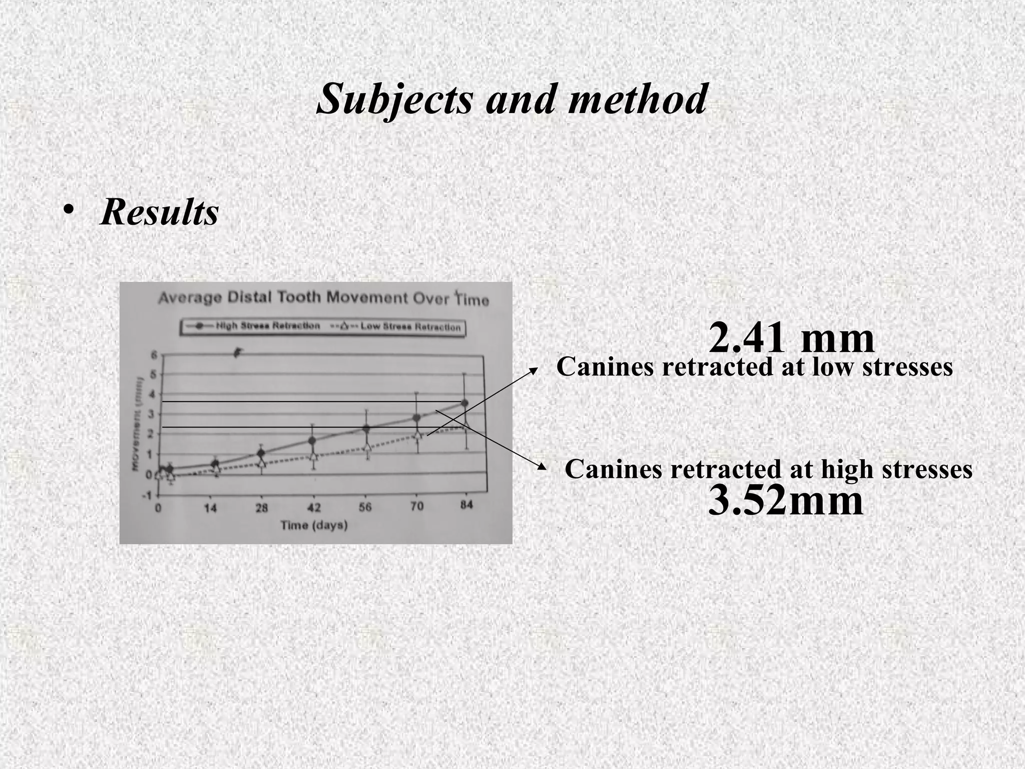 Subjects and method
• Results

2.41 mm

Canines retracted at low stresses
Canines retracted at high stresses

3.52mm

 