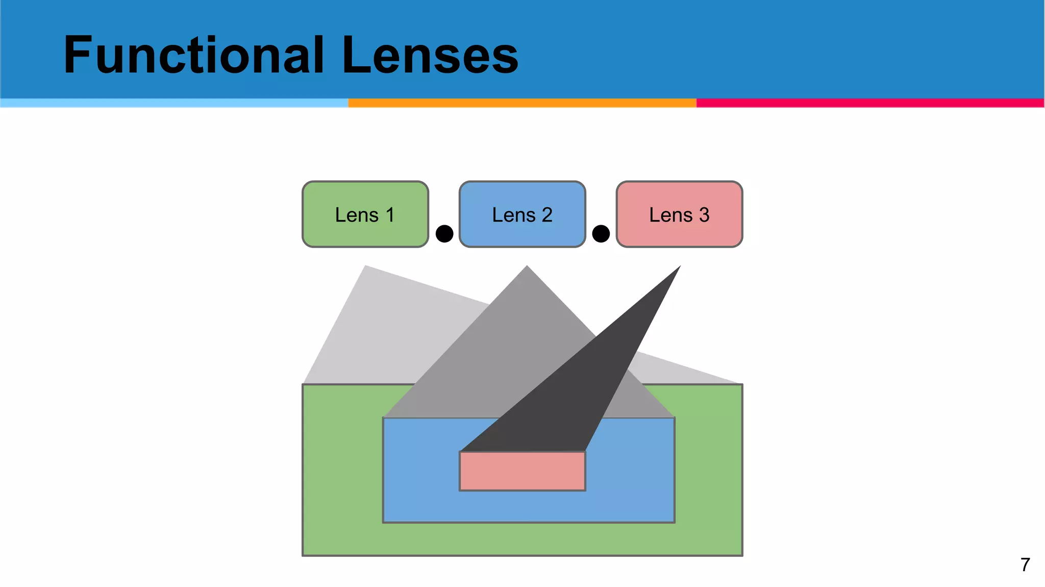 7
Functional Lenses
Lens 2 Lens 3Lens 1
 