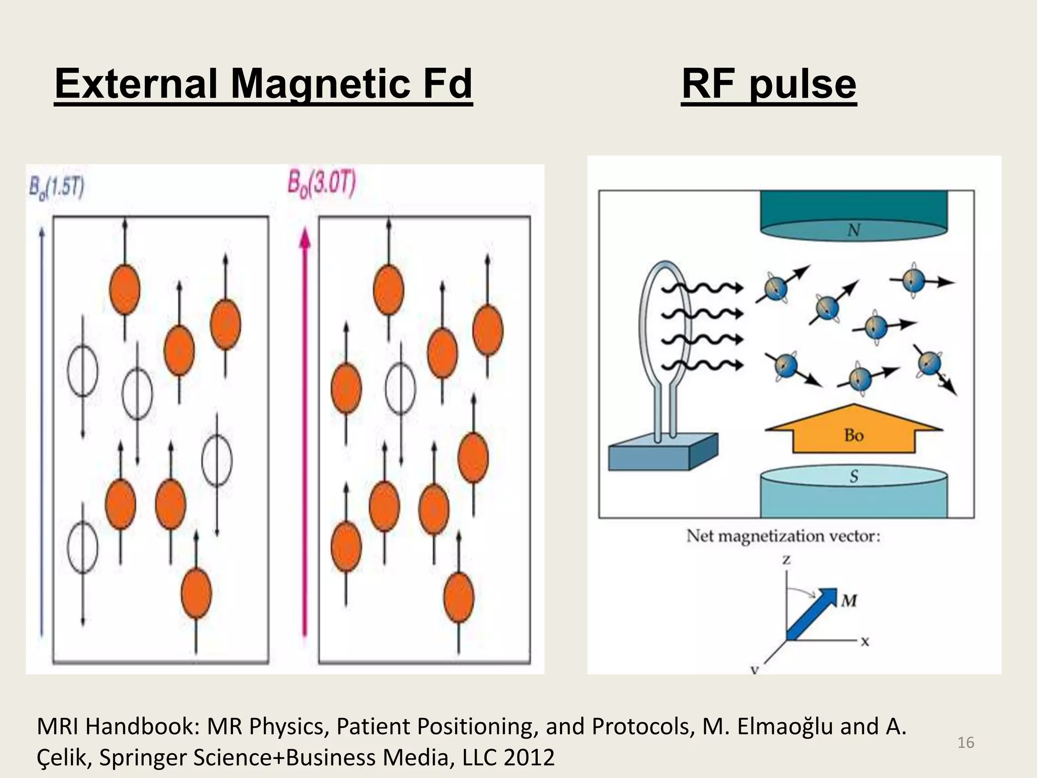 16
RF pulse
External Magnetic Fd
MRI Handbook: MR Physics, Patient Positioning, and Protocols, M. Elmaoğlu and A.
Çelik, Springer Science+Business Media, LLC 2012
 