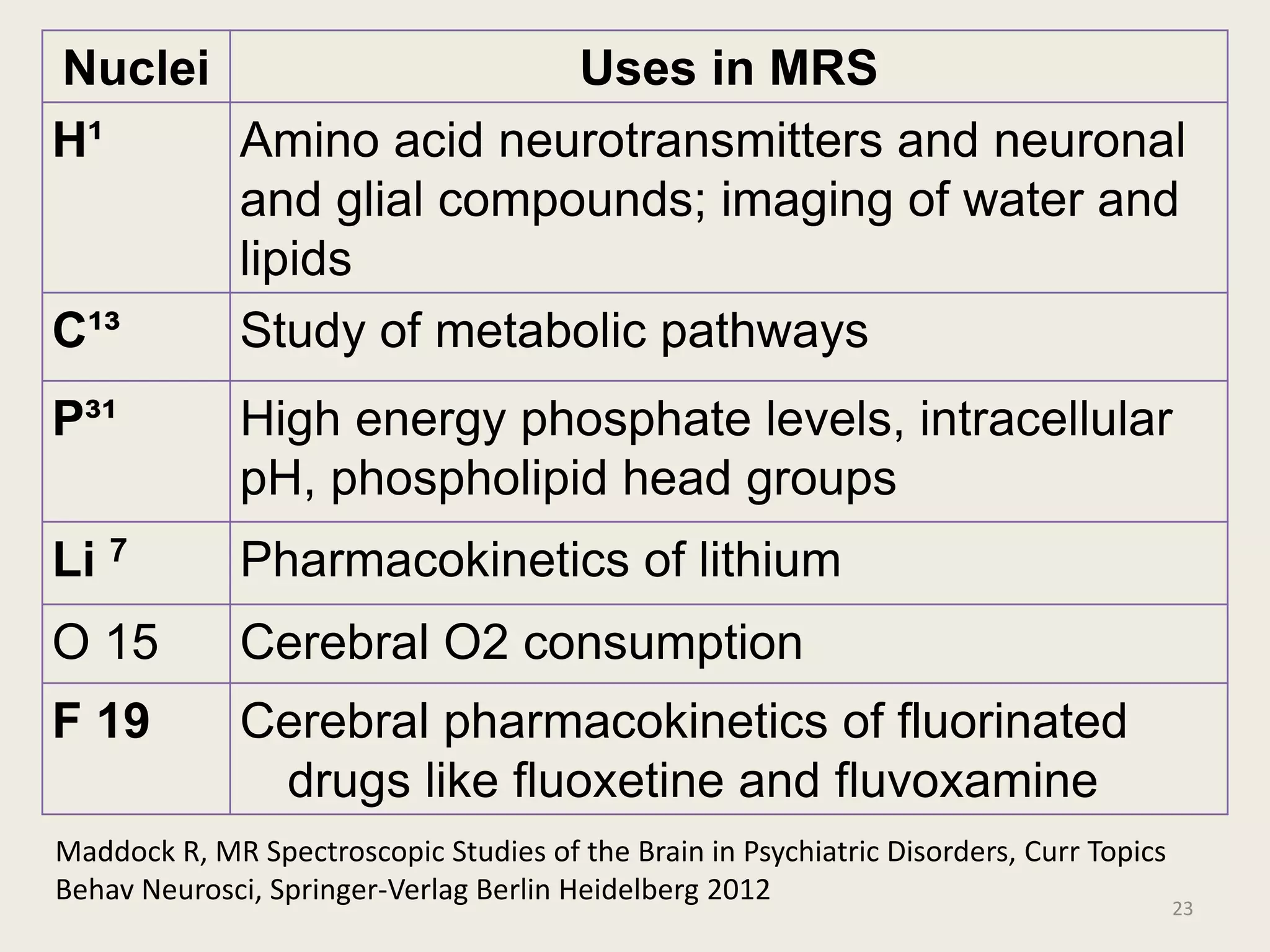 Nuclei Uses in MRS
H¹ Amino acid neurotransmitters and neuronal
and glial compounds; imaging of water and
lipids
C¹³ Study of metabolic pathways
P³¹ High energy phosphate levels, intracellular
pH, phospholipid head groups
Li 7 Pharmacokinetics of lithium
O 15 Cerebral O2 consumption
F 19 Cerebral pharmacokinetics of fluorinated
drugs like fluoxetine and fluvoxamine
23
Maddock R, MR Spectroscopic Studies of the Brain in Psychiatric Disorders, Curr Topics
Behav Neurosci, Springer-Verlag Berlin Heidelberg 2012
 