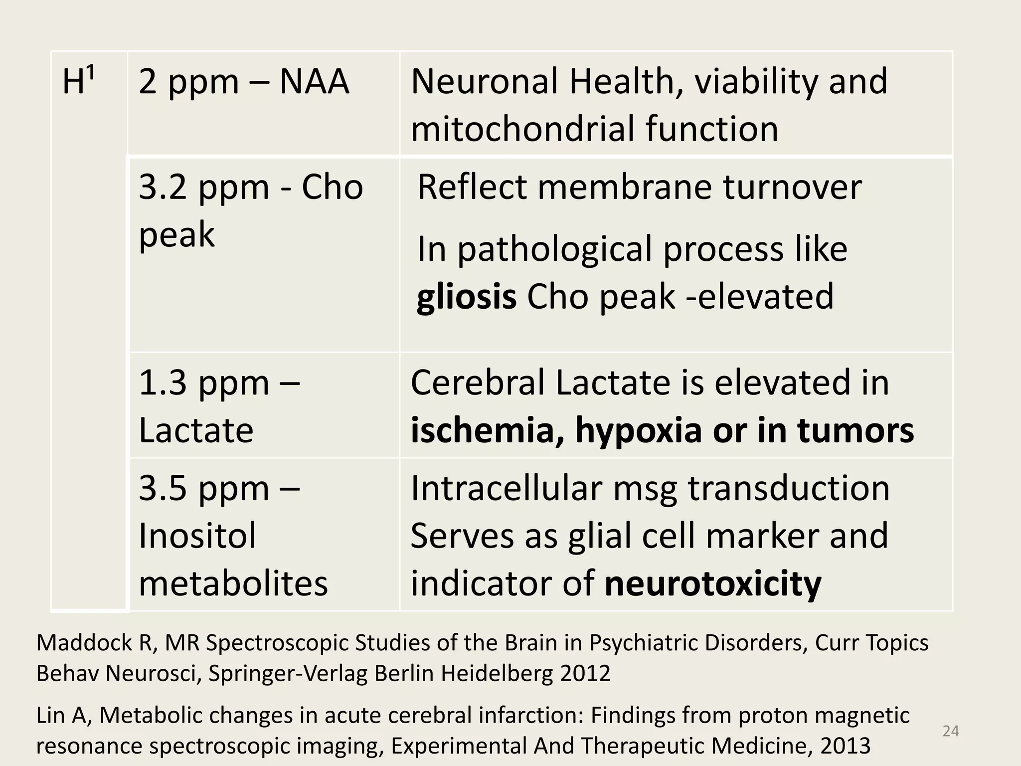 H¹ 2 ppm – NAA Neuronal Health, viability and
mitochondrial function
3.2 ppm - Cho
peak
Reflect membrane turnover
In pathological process like
gliosis Cho peak -elevated
1.3 ppm –
Lactate
Cerebral Lactate is elevated in
ischemia, hypoxia or in tumors
3.5 ppm –
Inositol
metabolites
Intracellular msg transduction
Serves as glial cell marker and
indicator of neurotoxicity
24
Lin A, Metabolic changes in acute cerebral infarction: Findings from proton magnetic
resonance spectroscopic imaging, Experimental And Therapeutic Medicine, 2013
Maddock R, MR Spectroscopic Studies of the Brain in Psychiatric Disorders, Curr Topics
Behav Neurosci, Springer-Verlag Berlin Heidelberg 2012
 