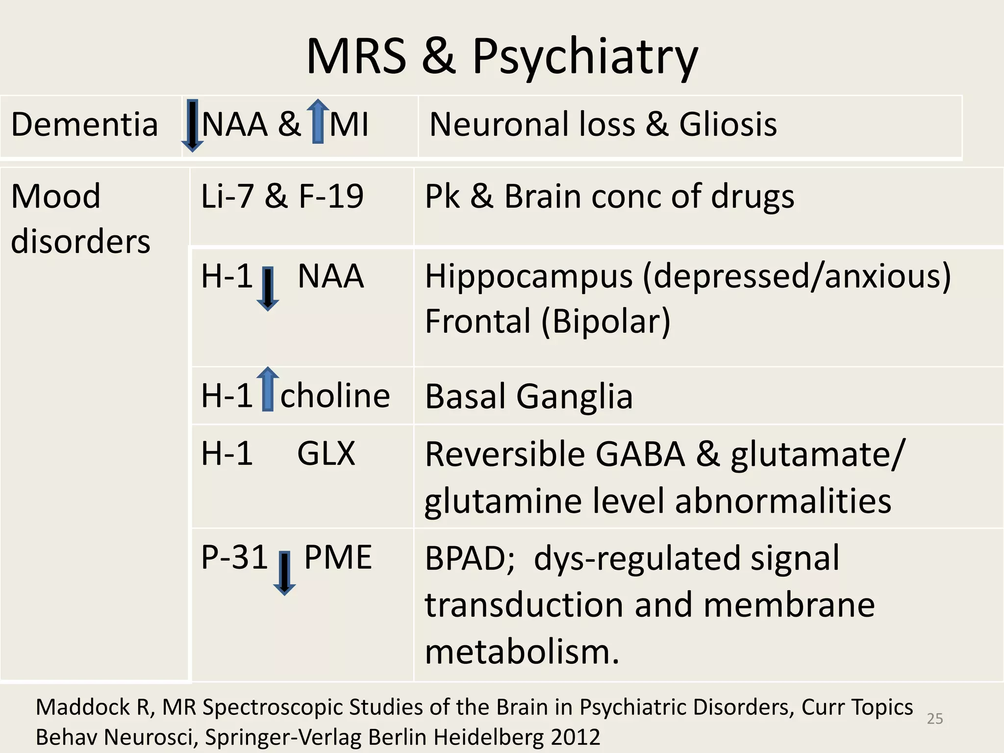 Dementia NAA & MI Neuronal loss & Gliosis
MRS & Psychiatry
Mood
disorders
Li-7 & F-19 Pk & Brain conc of drugs
H-1 NAA Hippocampus (depressed/anxious)
Frontal (Bipolar)
H-1 choline Basal Ganglia
H-1 GLX Reversible GABA & glutamate/
glutamine level abnormalities
P-31 PME BPAD; dys-regulated signal
transduction and membrane
metabolism.
25
Maddock R, MR Spectroscopic Studies of the Brain in Psychiatric Disorders, Curr Topics
Behav Neurosci, Springer-Verlag Berlin Heidelberg 2012
 