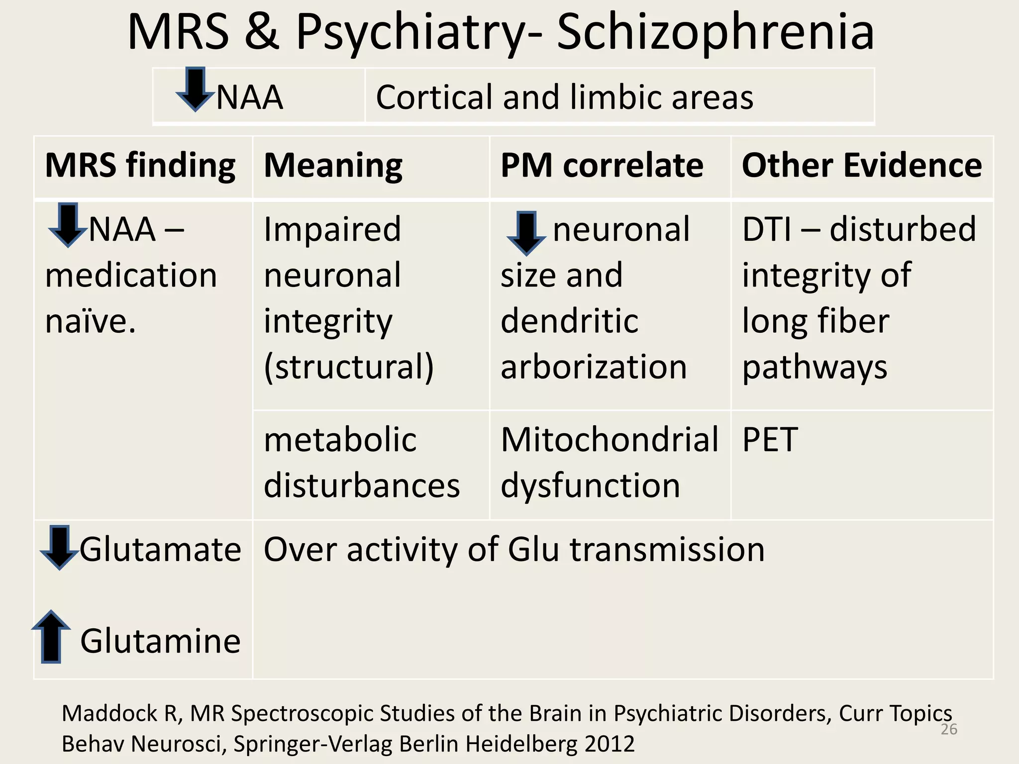 NAA Cortical and limbic areas
MRS & Psychiatry- Schizophrenia
26
MRS finding Meaning PM correlate Other Evidence
NAA –
medication
naïve.
Impaired
neuronal
integrity
(structural)
neuronal
size and
dendritic
arborization
DTI – disturbed
integrity of
long fiber
pathways
metabolic
disturbances
Mitochondrial
dysfunction
PET
Glutamate
I Glutamine
Over activity of Glu transmission
Maddock R, MR Spectroscopic Studies of the Brain in Psychiatric Disorders, Curr Topics
Behav Neurosci, Springer-Verlag Berlin Heidelberg 2012
 