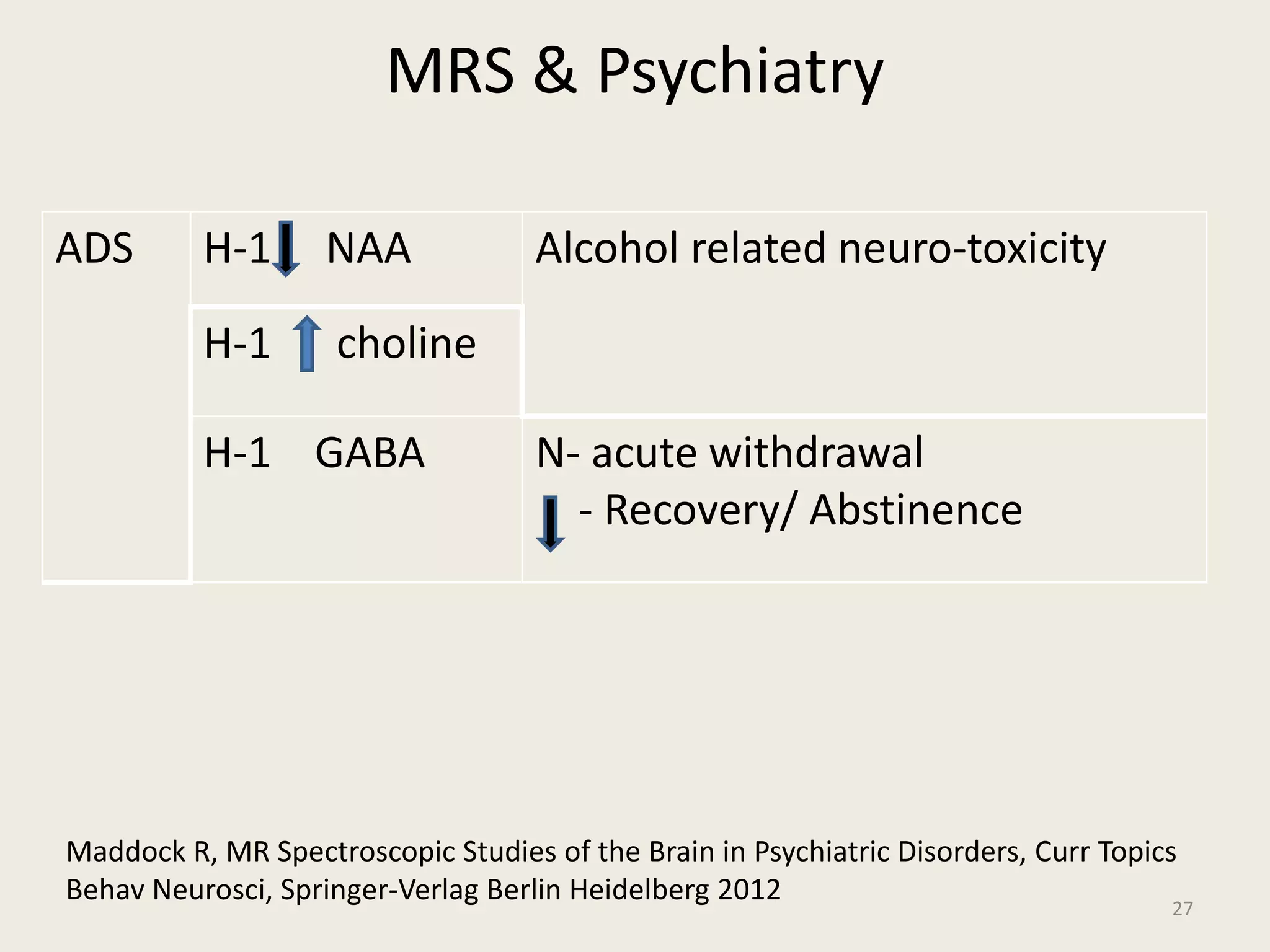 MRS & Psychiatry
ADS H-1 NAA Alcohol related neuro-toxicity
H-1 choline
H-1 GABA N- acute withdrawal
- Recovery/ Abstinence
27
Maddock R, MR Spectroscopic Studies of the Brain in Psychiatric Disorders, Curr Topics
Behav Neurosci, Springer-Verlag Berlin Heidelberg 2012
 