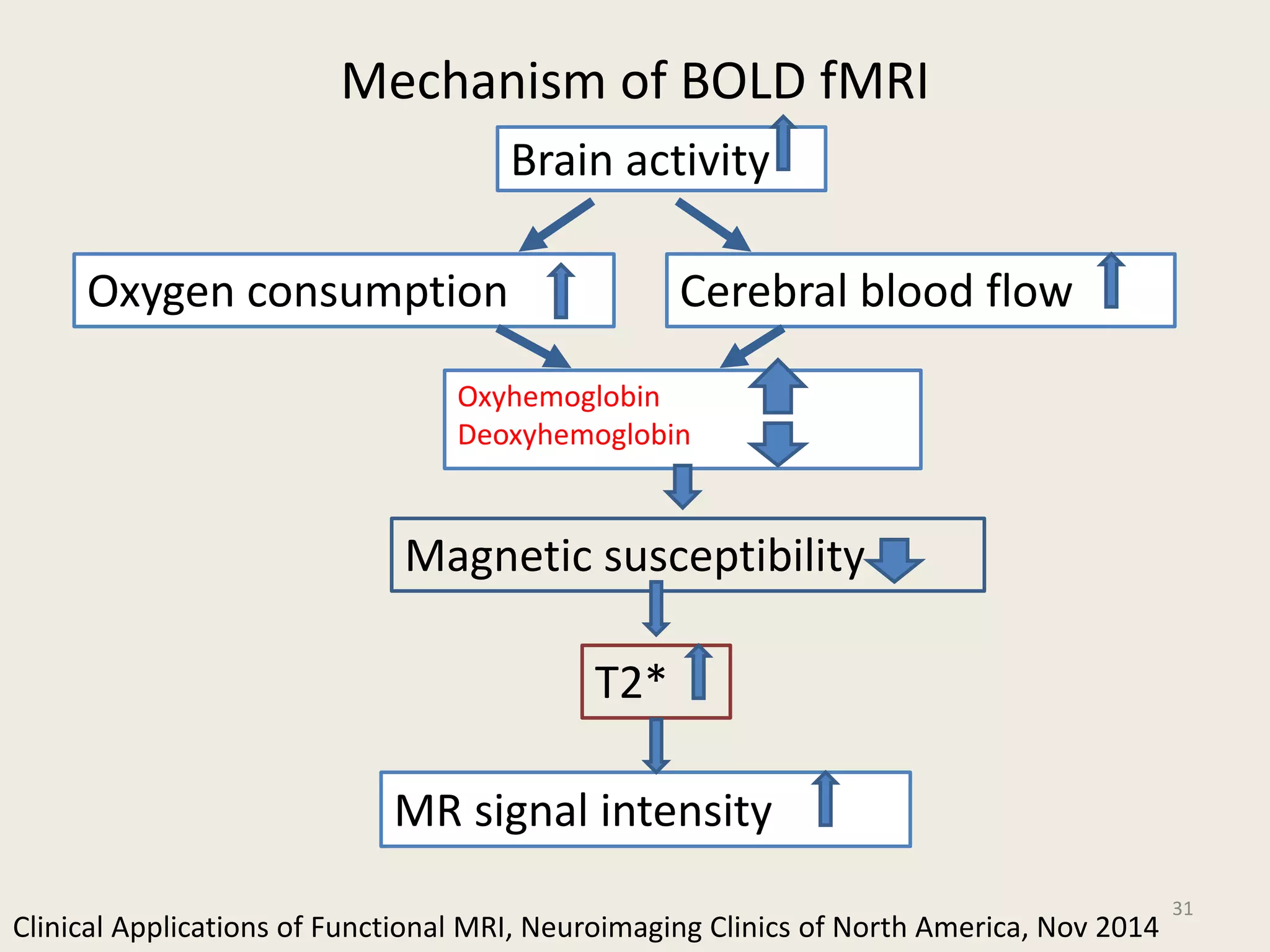 Mechanism of BOLD fMRI
Brain activity
Oxygen consumption Cerebral blood flow
Oxyhemoglobin
Deoxyhemoglobin
Magnetic susceptibility
T2*
MR signal intensity
31
Clinical Applications of Functional MRI, Neuroimaging Clinics of North America, Nov 2014
 