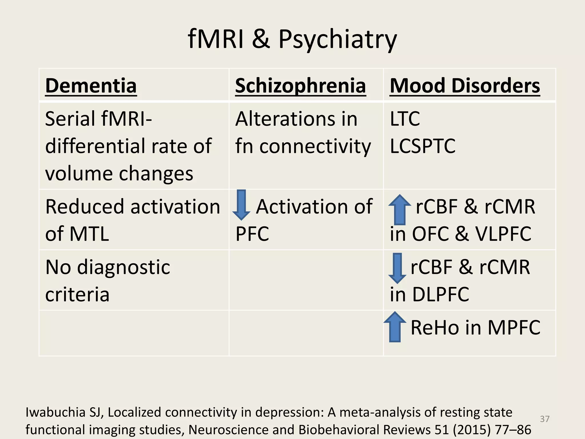 fMRI & Psychiatry
37
Dementia Schizophrenia Mood Disorders
Serial fMRI-
differential rate of
volume changes
Alterations in
fn connectivity
LTC
LCSPTC
Reduced activation
of MTL
Activation of
PFC
rCBF & rCMR
in OFC & VLPFC
No diagnostic
criteria
rCBF & rCMR
in DLPFC
ReHo in MPFC
Iwabuchia SJ, Localized connectivity in depression: A meta-analysis of resting state
functional imaging studies, Neuroscience and Biobehavioral Reviews 51 (2015) 77–86
 