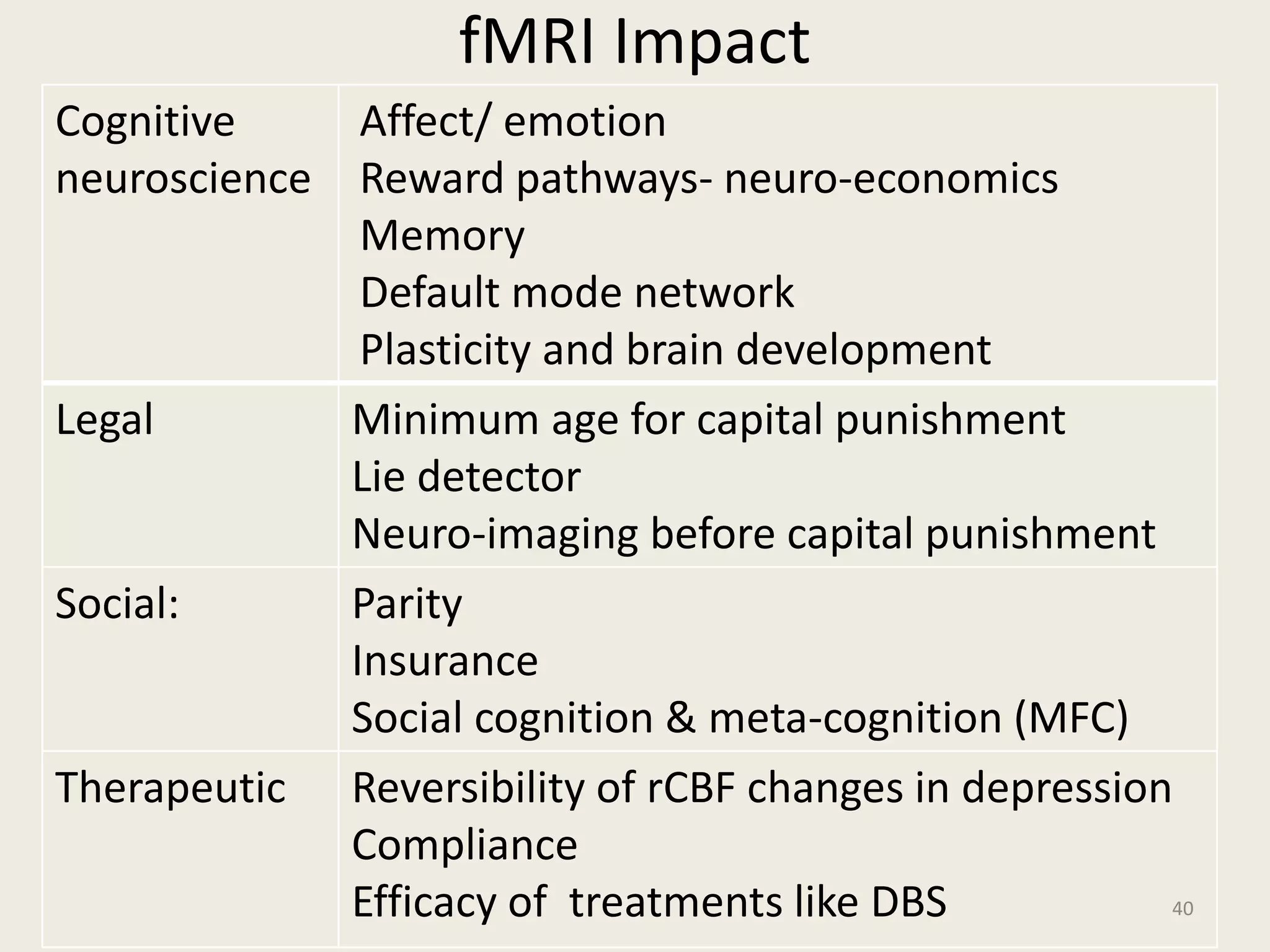 fMRI Impact
40
Cognitive
neuroscience
Affect/ emotion
Reward pathways- neuro-economics
Memory
Default mode network
Plasticity and brain development
Legal Minimum age for capital punishment
Lie detector
Neuro-imaging before capital punishment
Social: Parity
Insurance
Social cognition & meta-cognition (MFC)
Therapeutic Reversibility of rCBF changes in depression
Compliance
Efficacy of treatments like DBS
 