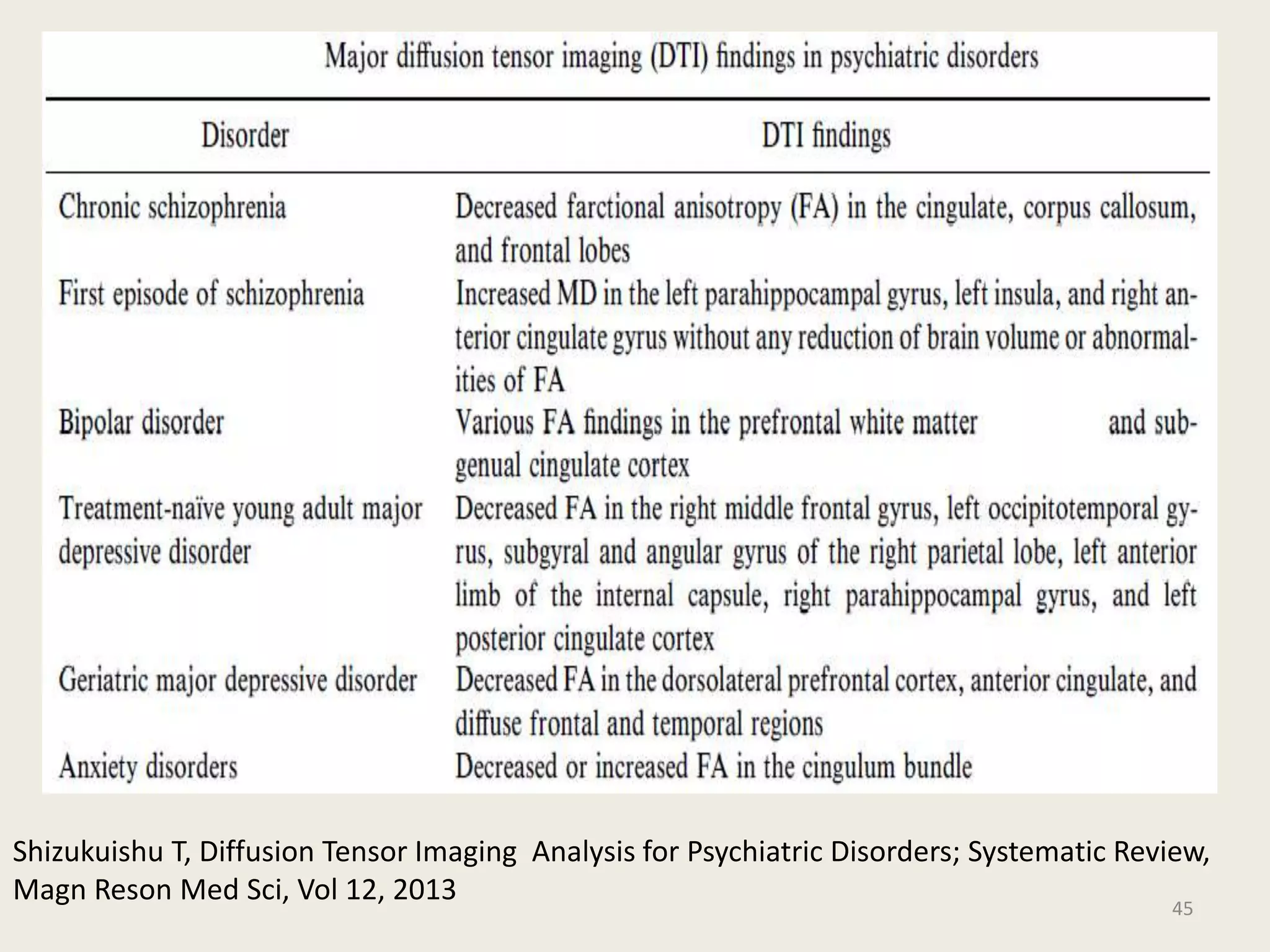 45
Shizukuishu T, Diffusion Tensor Imaging Analysis for Psychiatric Disorders; Systematic Review,
Magn Reson Med Sci, Vol 12, 2013
 