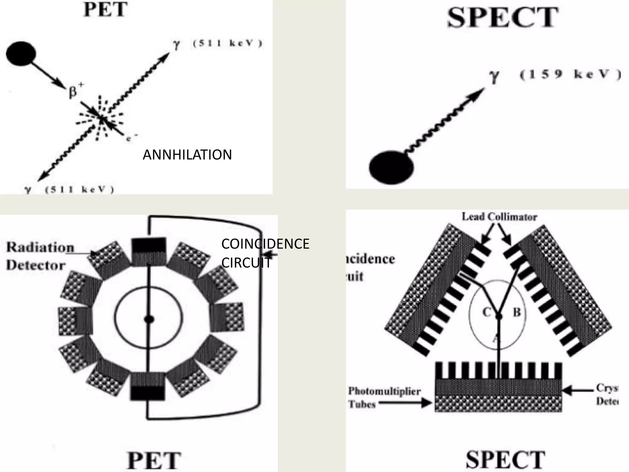 COINCIDENCE
CIRCUIT
ANNHILATION
50
 