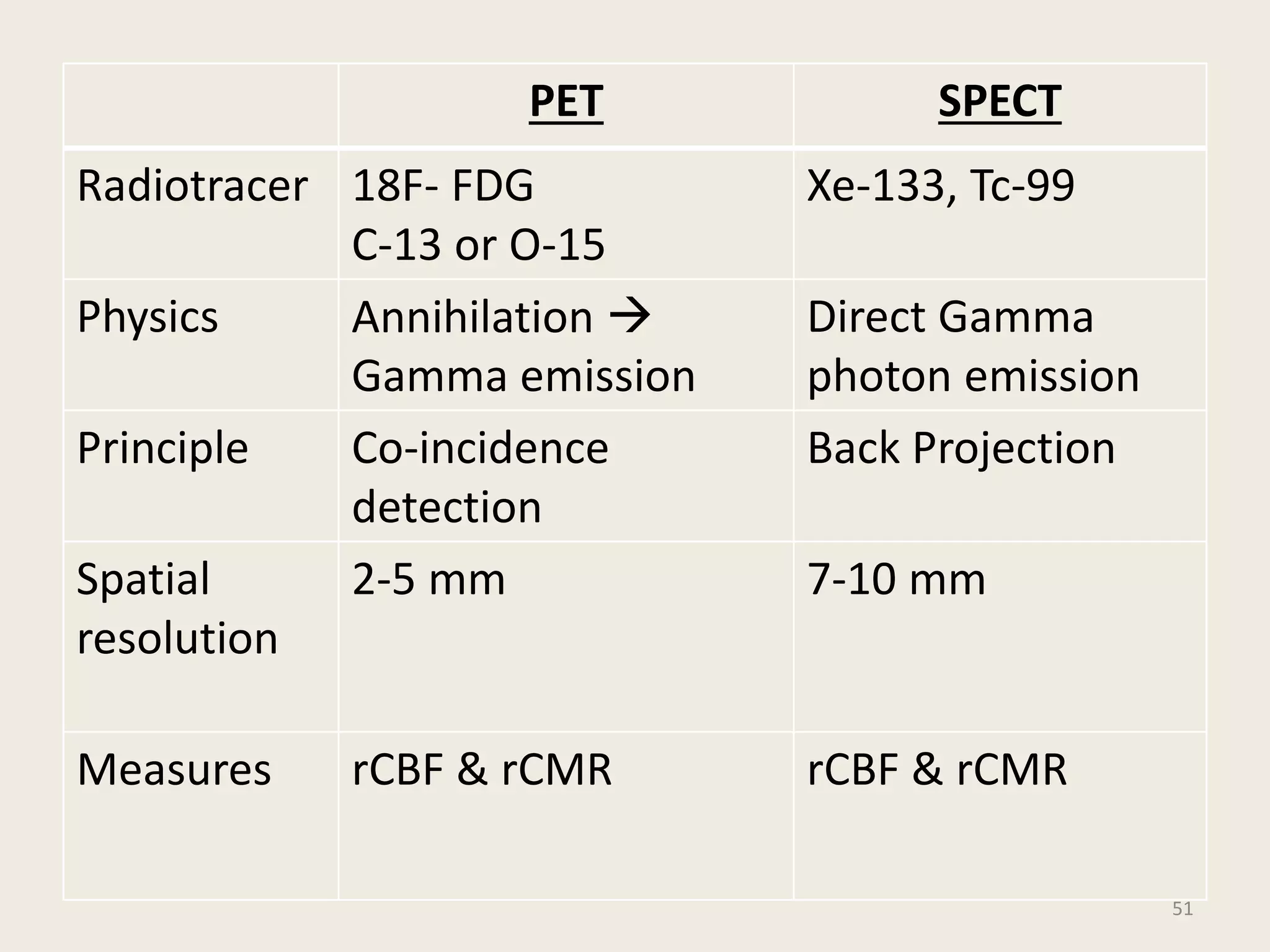 PET SPECT
Radiotracer 18F- FDG
C-13 or O-15
Xe-133, Tc-99
Physics Annihilation 
Gamma emission
Direct Gamma
photon emission
Principle Co-incidence
detection
Back Projection
Spatial
resolution
2-5 mm 7-10 mm
Measures rCBF & rCMR rCBF & rCMR
51
 
